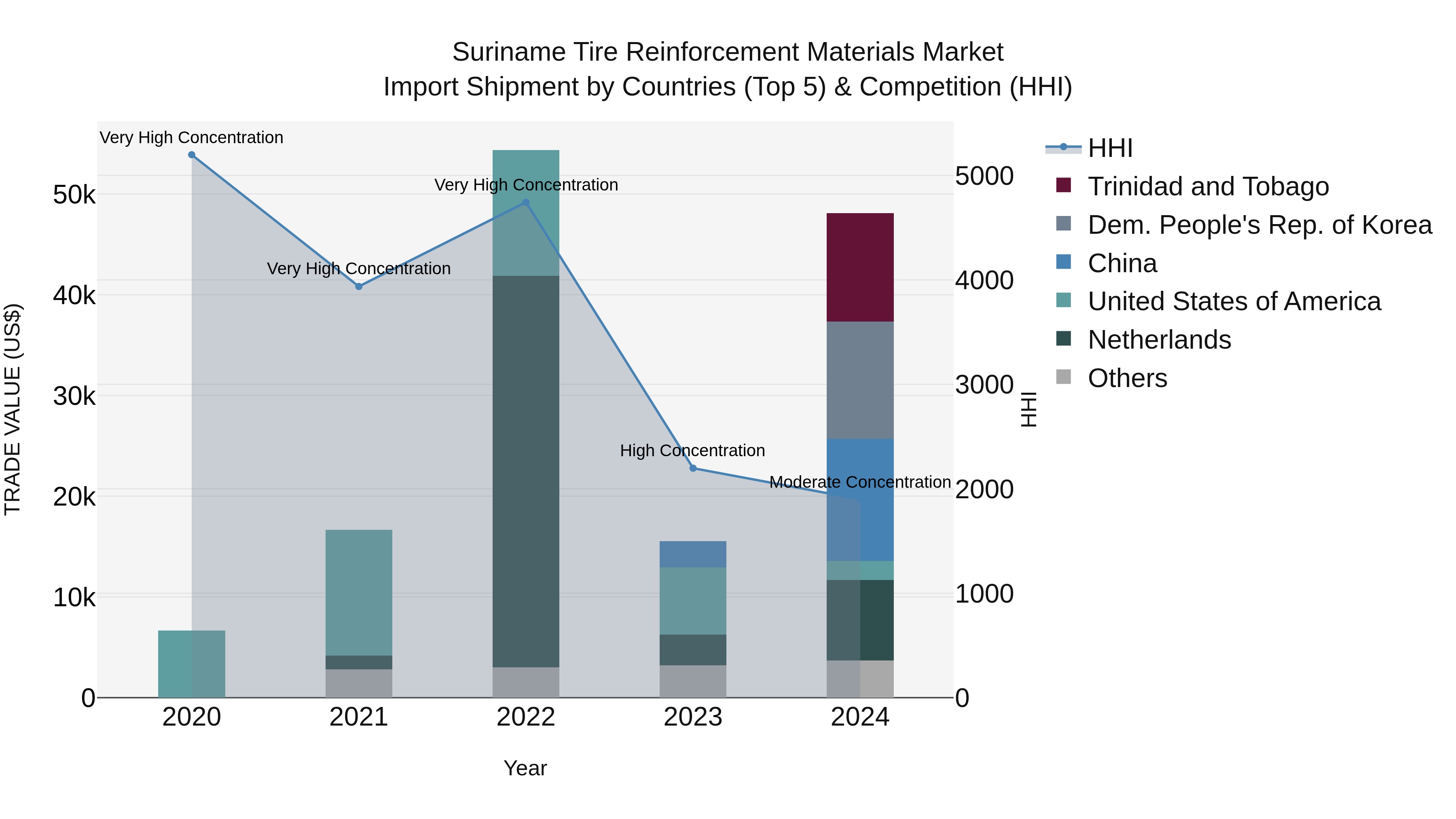 Suriname Tire Reinforcement Materials Market: Top 5 Importing Countries and Market Competition (HHI) Analysis