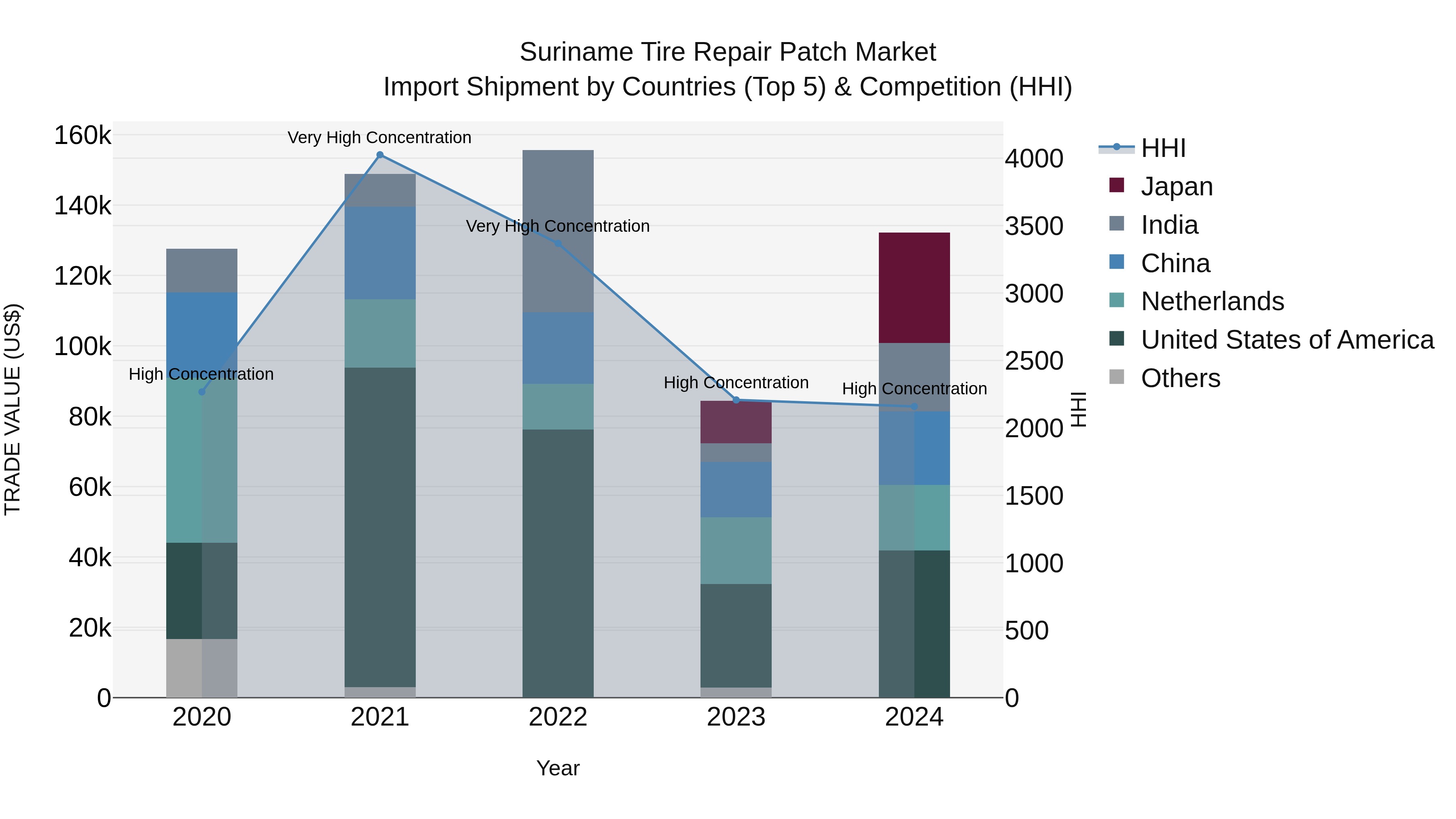 Suriname Tire Repair Patch Market: Top 5 Importing Countries and Market Competition (HHI) Analysis