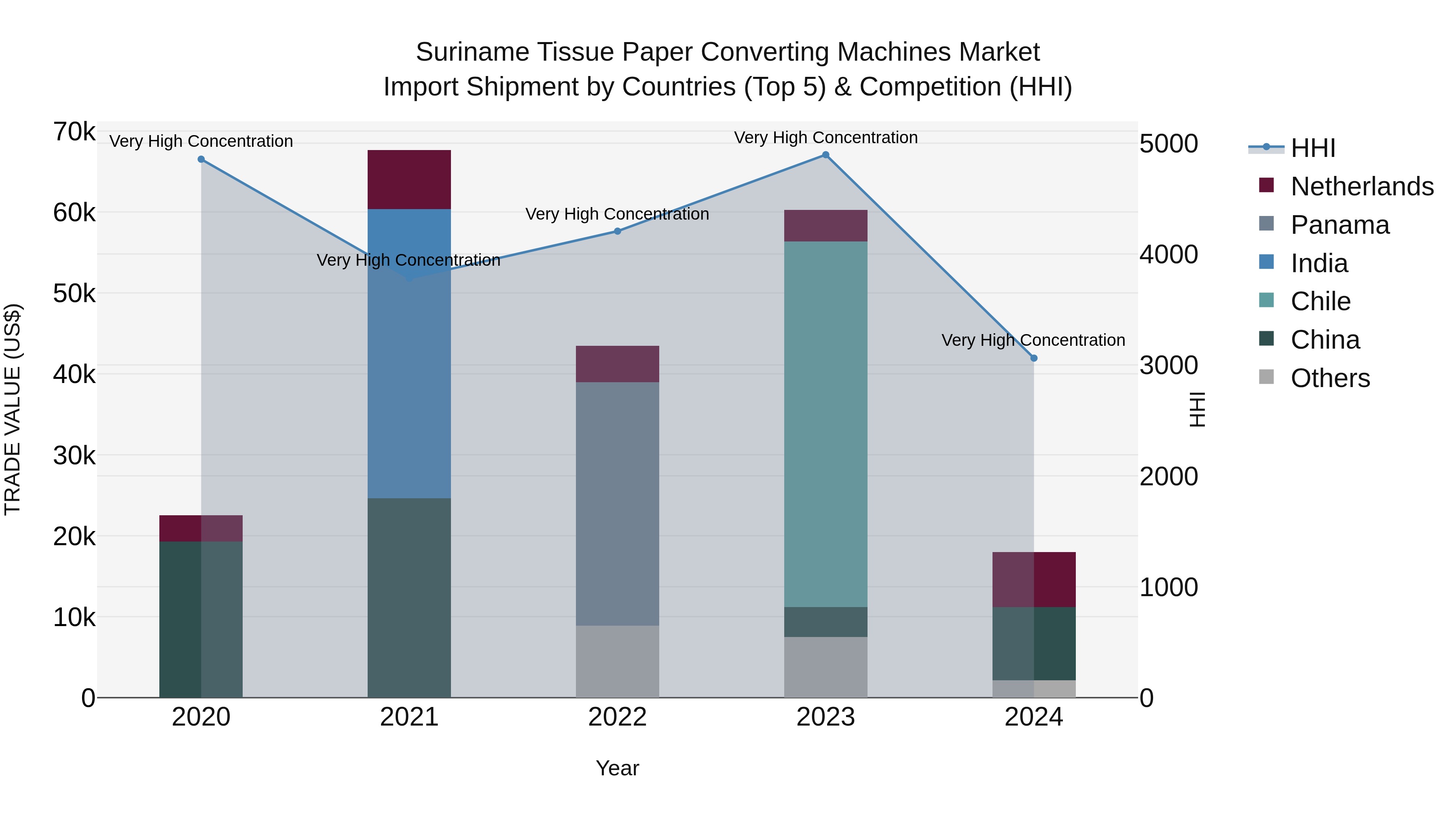 Suriname Tissue Paper Converting Machines Market: Top 5 Importing Countries and Market Competition (HHI) Analysis