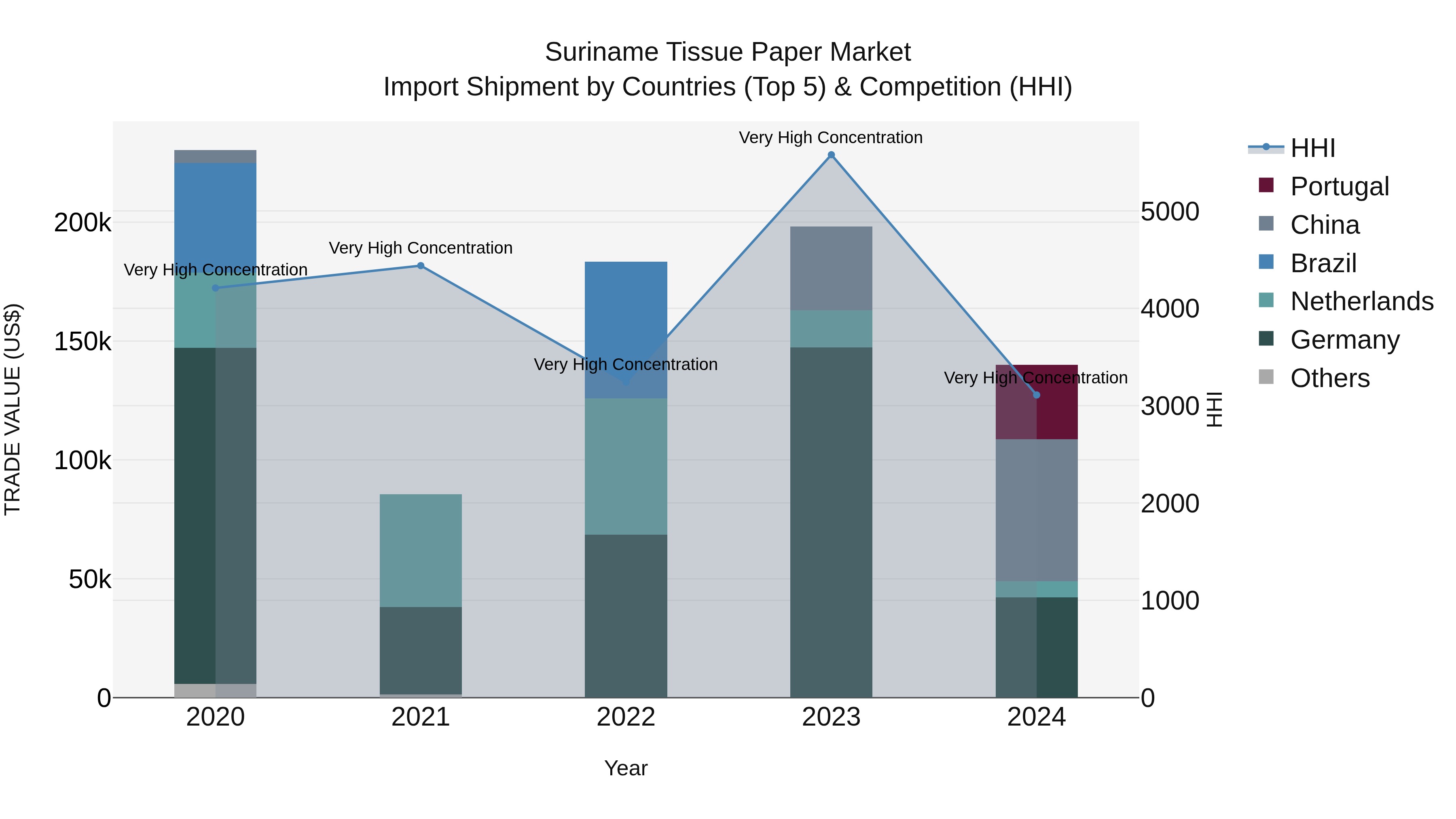 Suriname Tissue Paper Market: Top 5 Importing Countries and Market Competition (HHI) Analysis