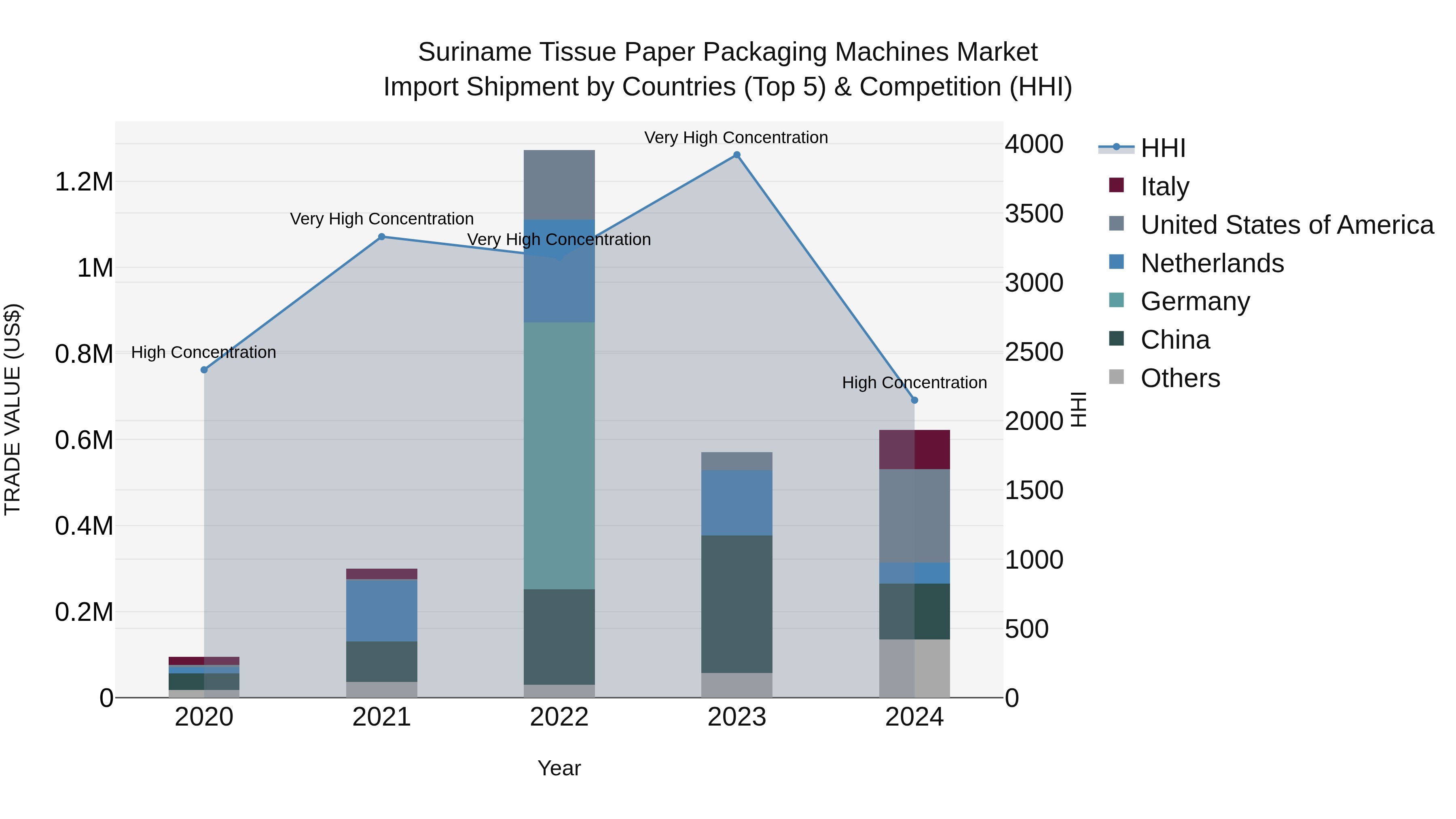 Suriname Tissue Paper Packaging Machines Market: Top 5 Importing Countries and Market Competition (HHI) Analysis