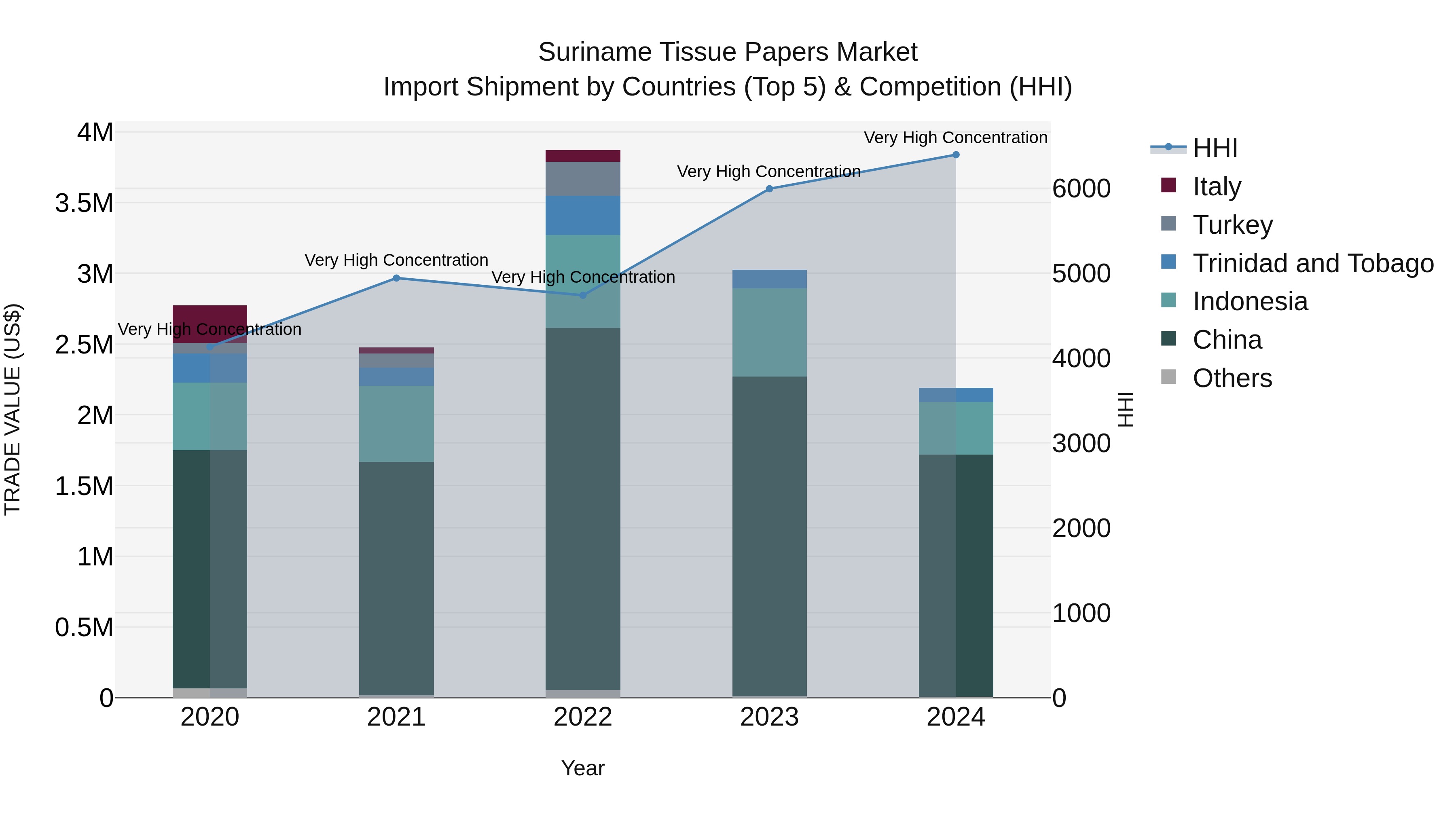 Suriname Tissue Papers Market: Top 5 Importing Countries and Market Competition (HHI) Analysis