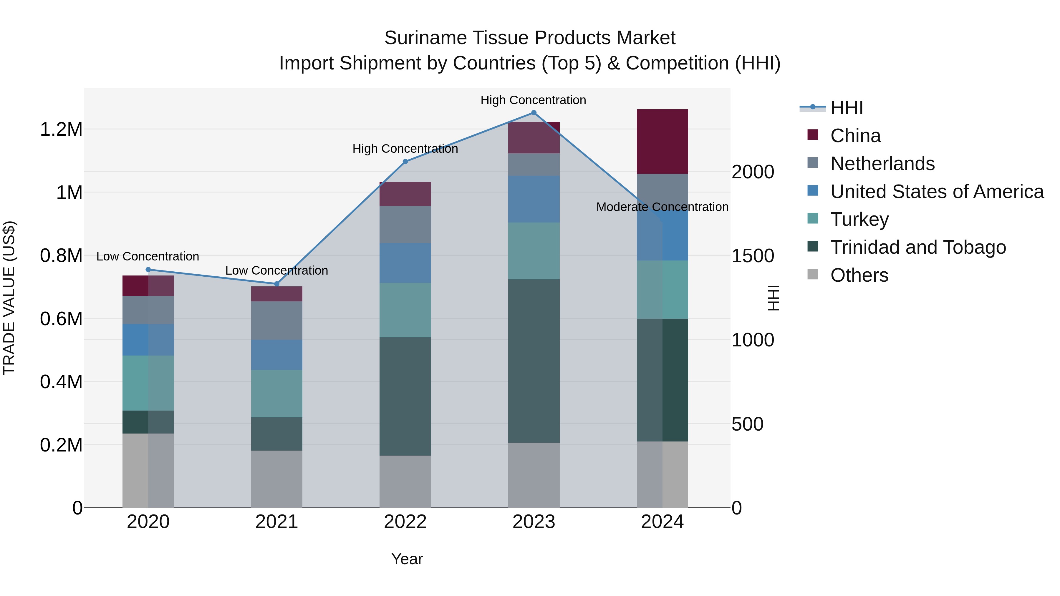 Suriname Tissue Products Market: Top 5 Importing Countries and Market Competition (HHI) Analysis