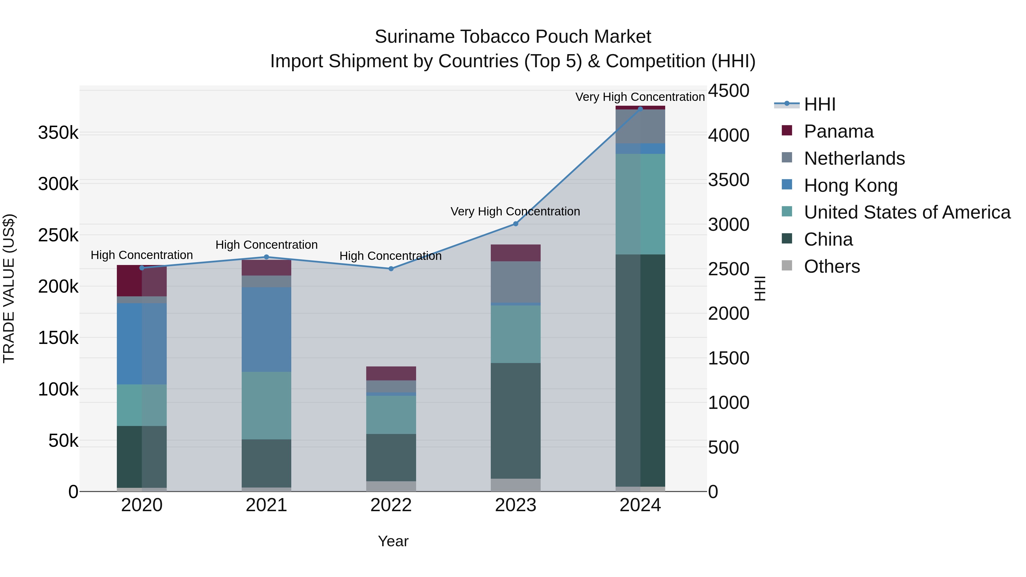 Suriname Tobacco Pouch Market: Top 5 Importing Countries and Market Competition (HHI) Analysis