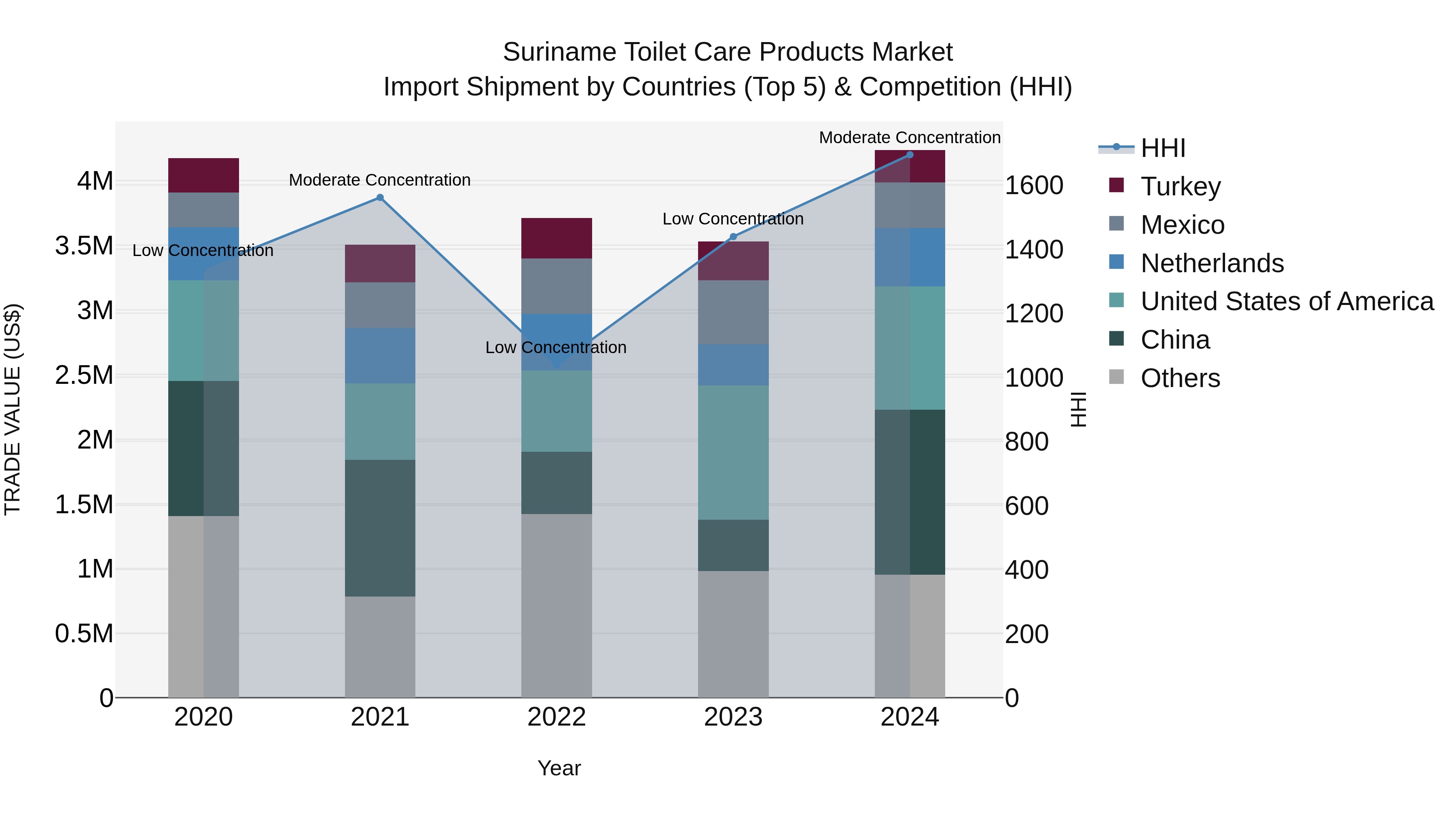 Suriname Toilet Care Products Market: Top 5 Importing Countries and Market Competition (HHI) Analysis