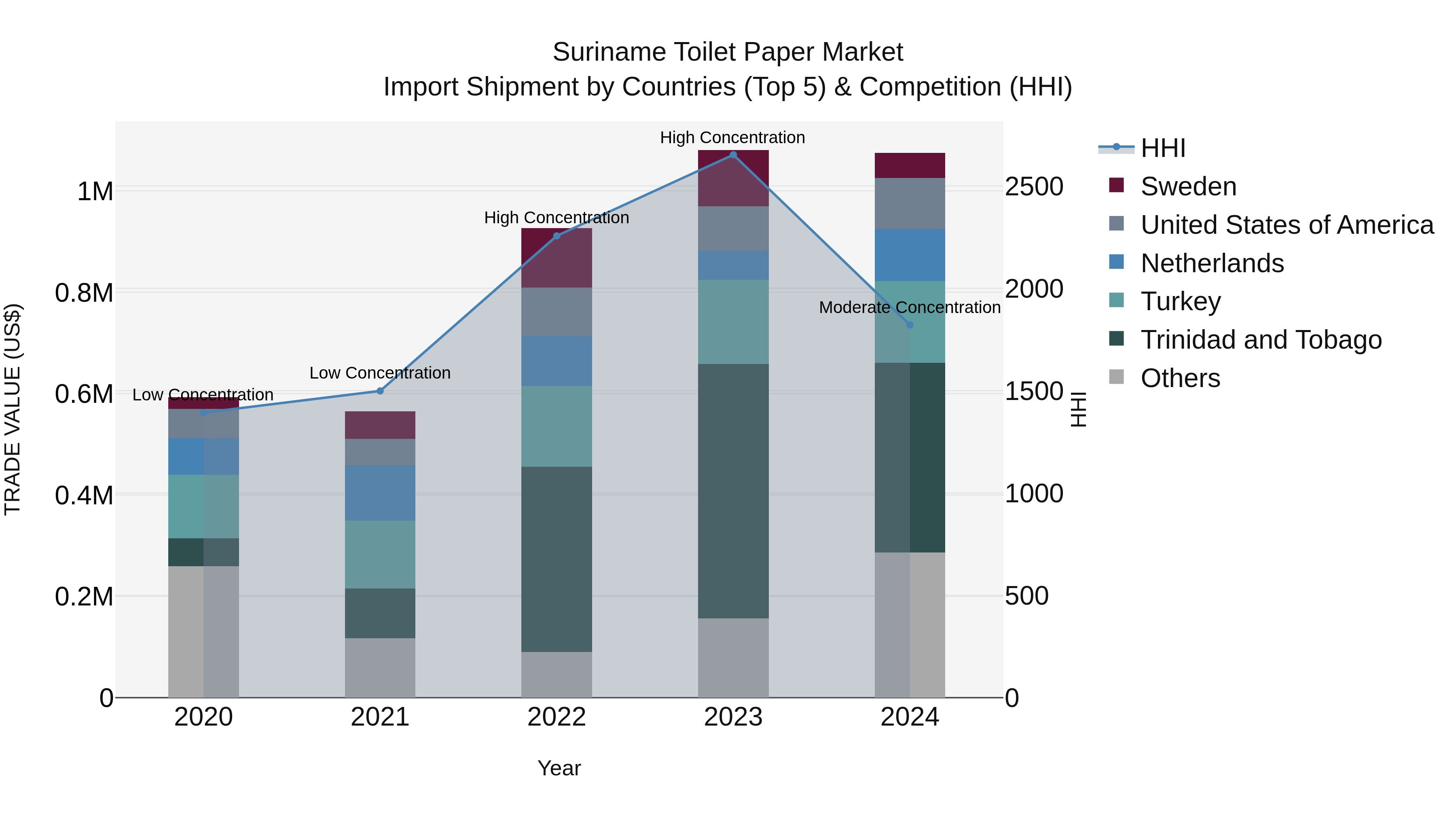 Suriname Toilet Paper Market: Top 5 Importing Countries and Market Competition (HHI) Analysis