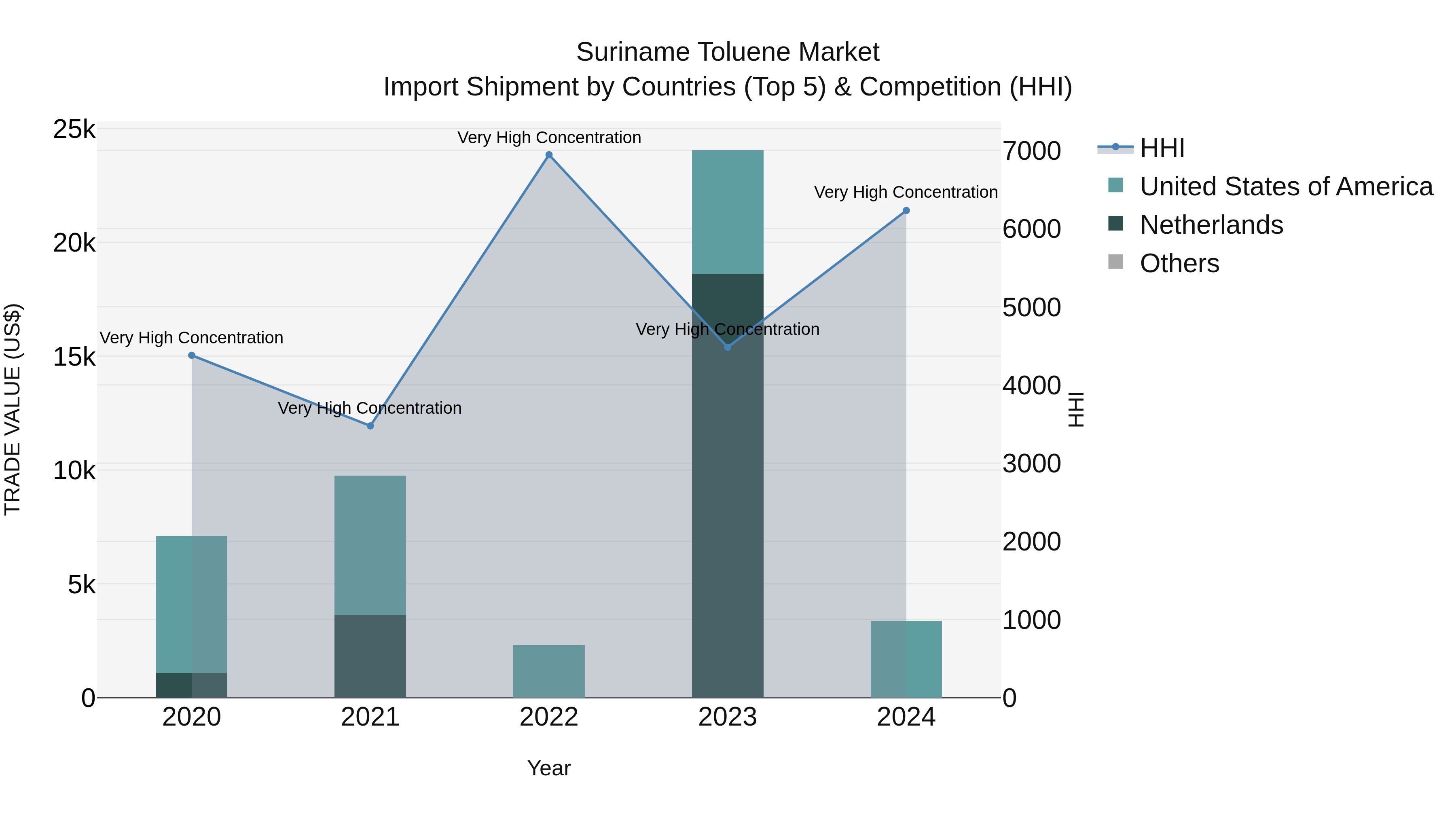 Suriname Toluene Market: Top 5 Importing Countries and Market Competition (HHI) Analysis