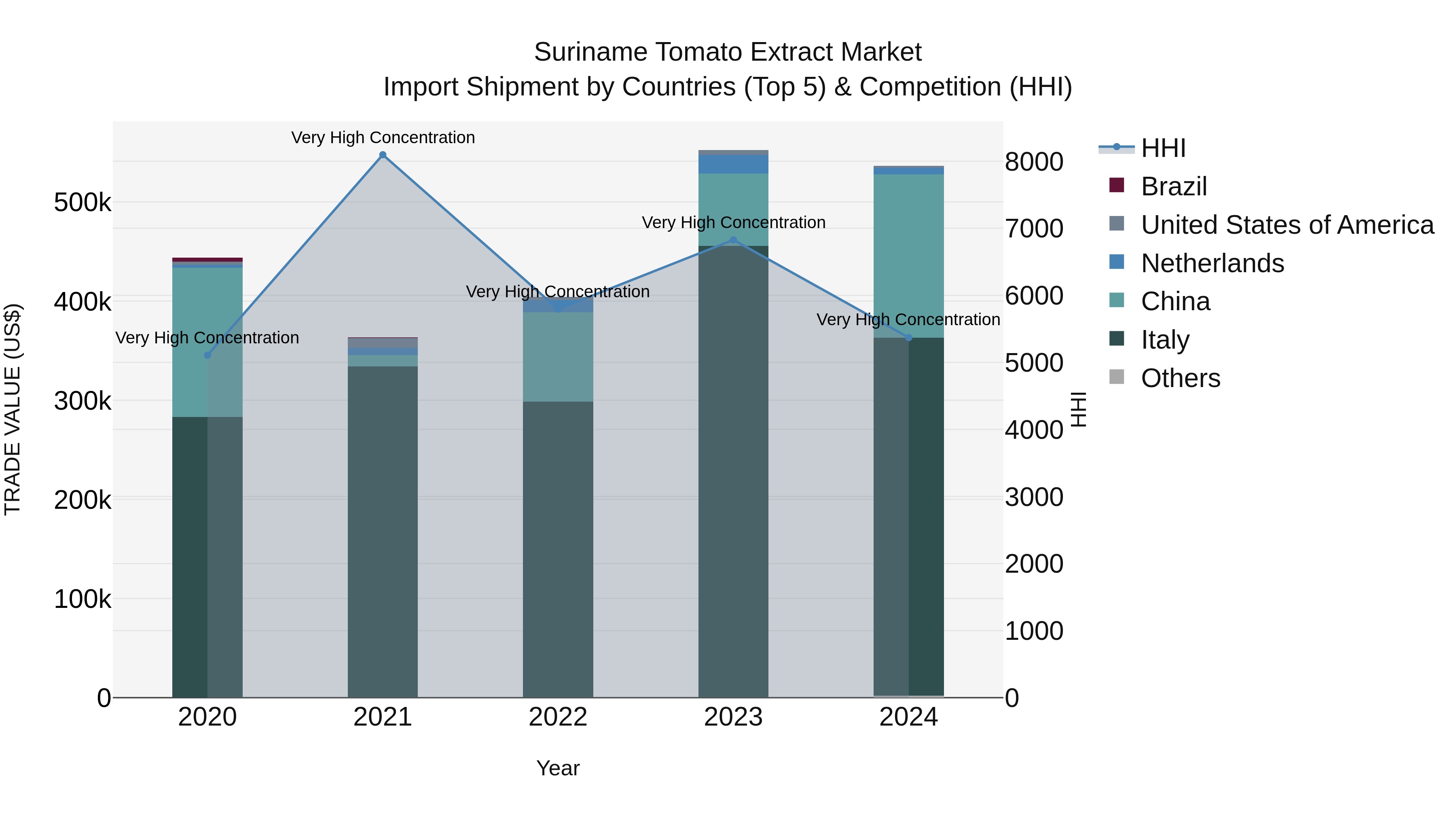 Suriname Tomato Extract Market: Top 5 Importing Countries and Market Competition (HHI) Analysis