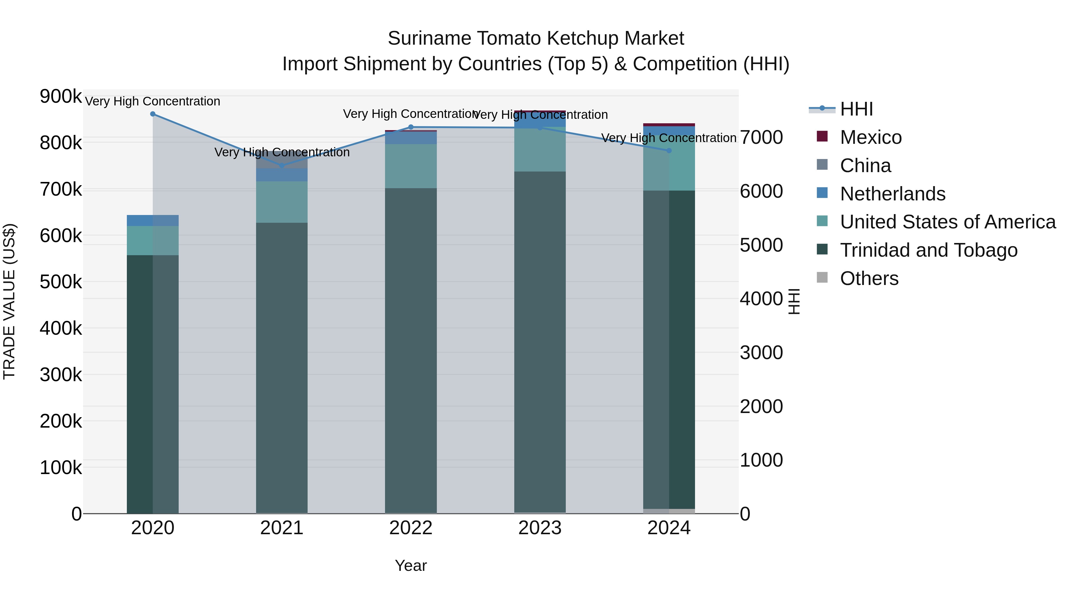 Suriname Tomato Ketchup Market: Top 5 Importing Countries and Market Competition (HHI) Analysis
