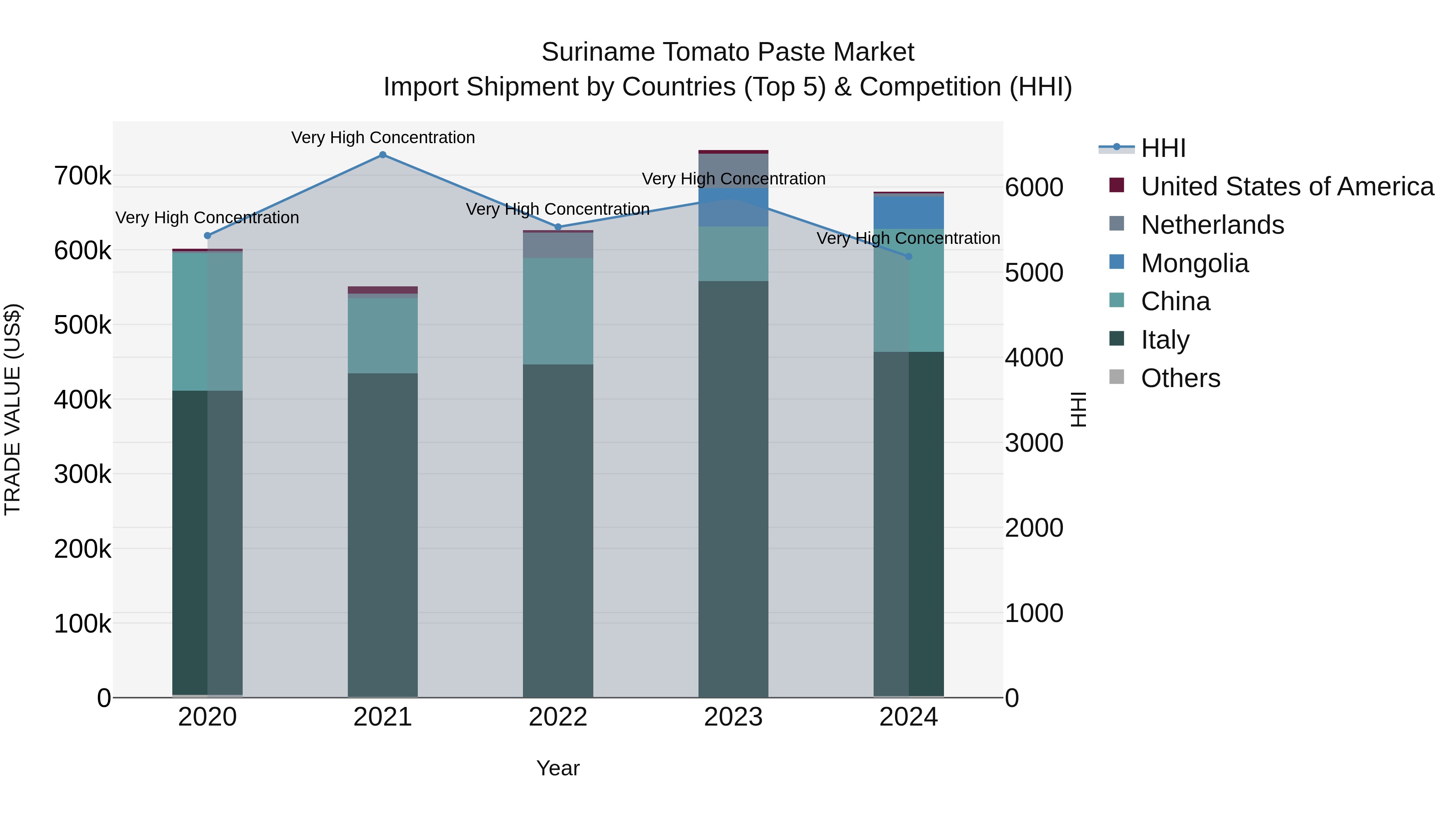 Suriname Tomato Paste Market: Top 5 Importing Countries and Market Competition (HHI) Analysis