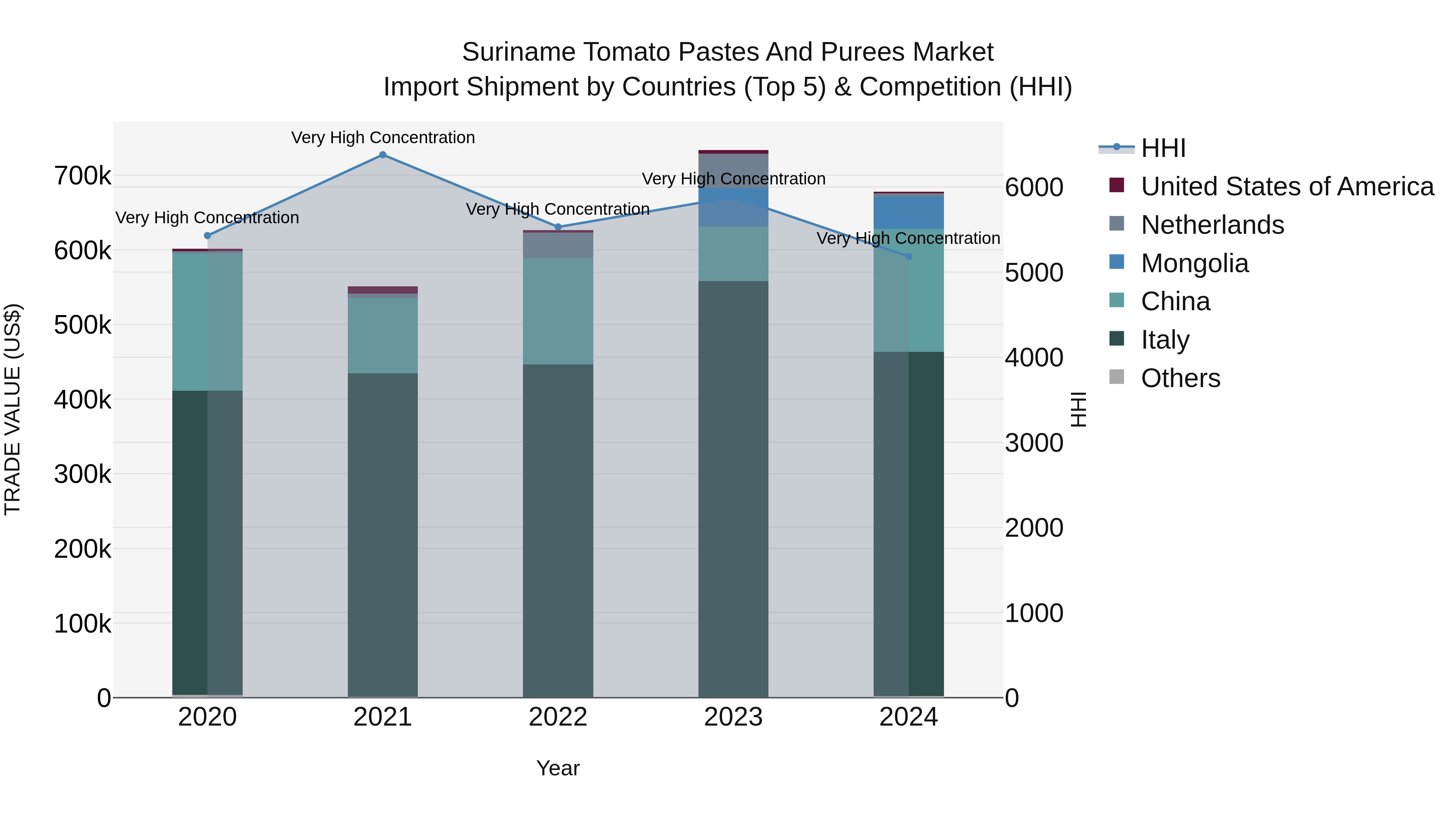 Suriname Tomato Pastes and Purees Market: Top 5 Importing Countries and Market Competition (HHI) Analysis
