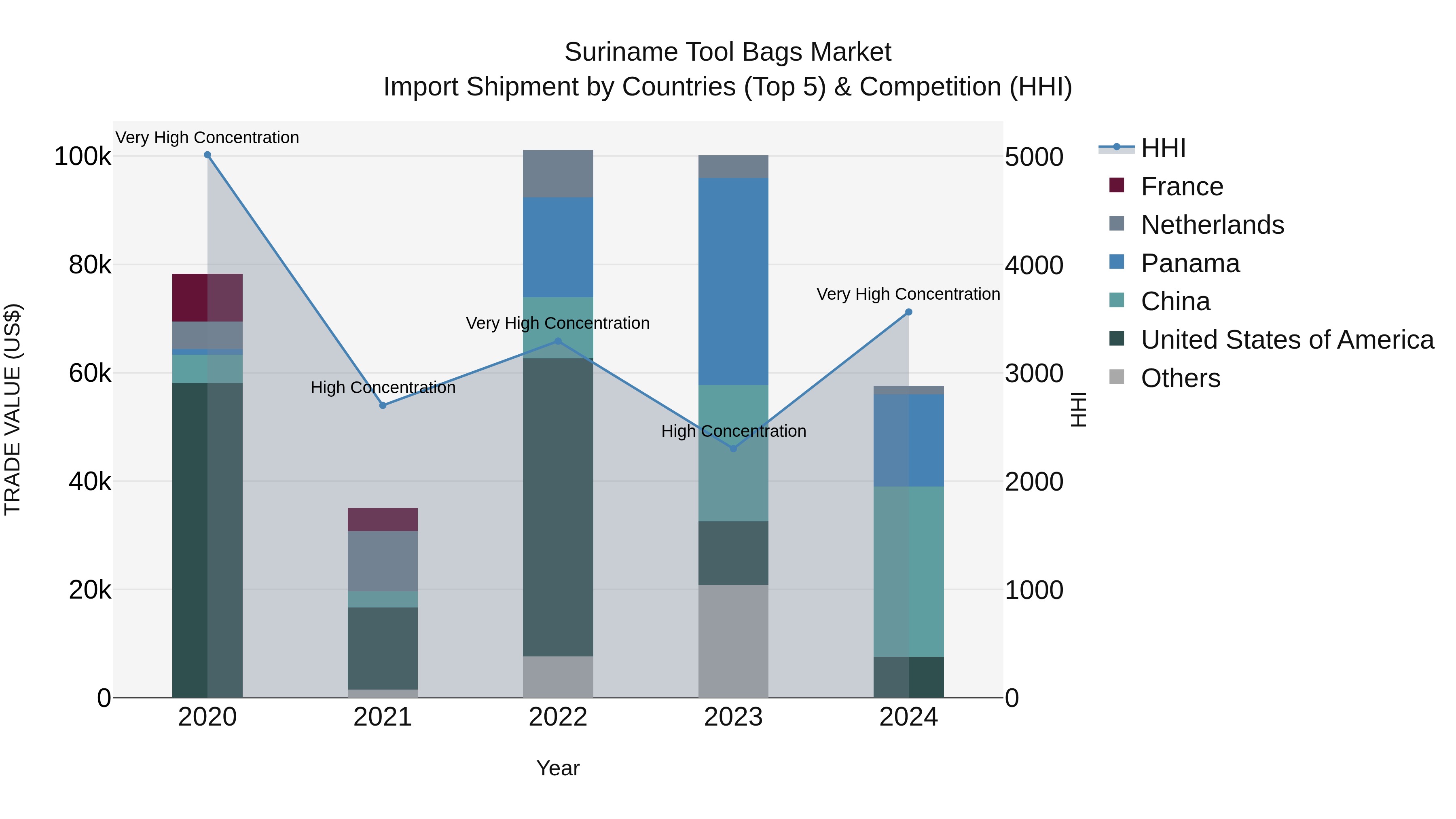 Suriname Tool Bags Market: Top 5 Importing Countries and Market Competition (HHI) Analysis