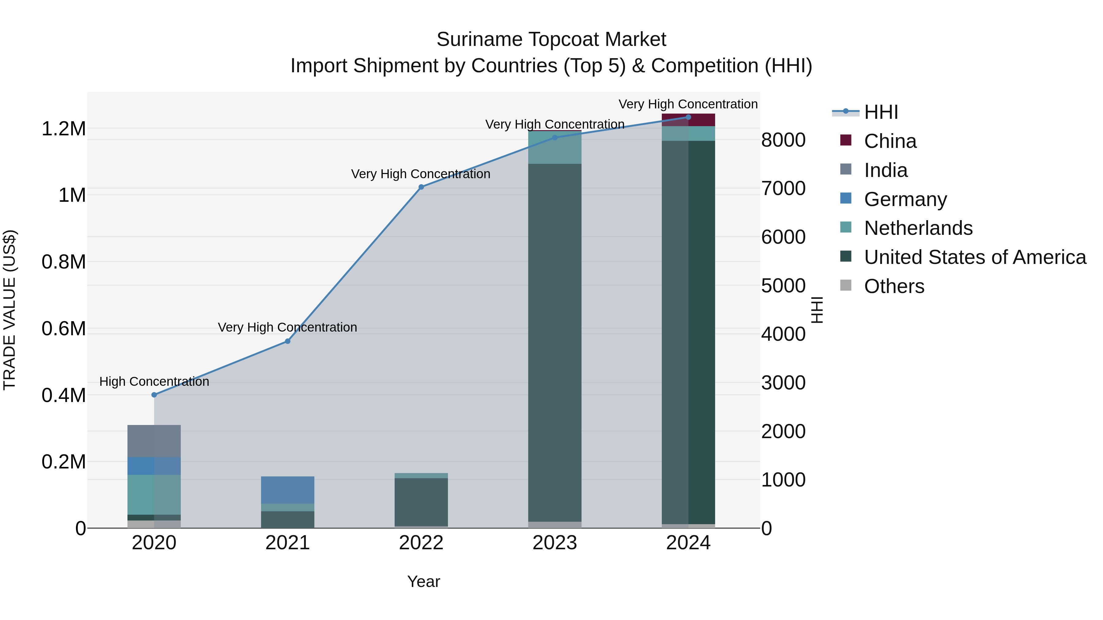 Suriname Topcoat Market: Top 5 Importing Countries and Market Competition (HHI) Analysis