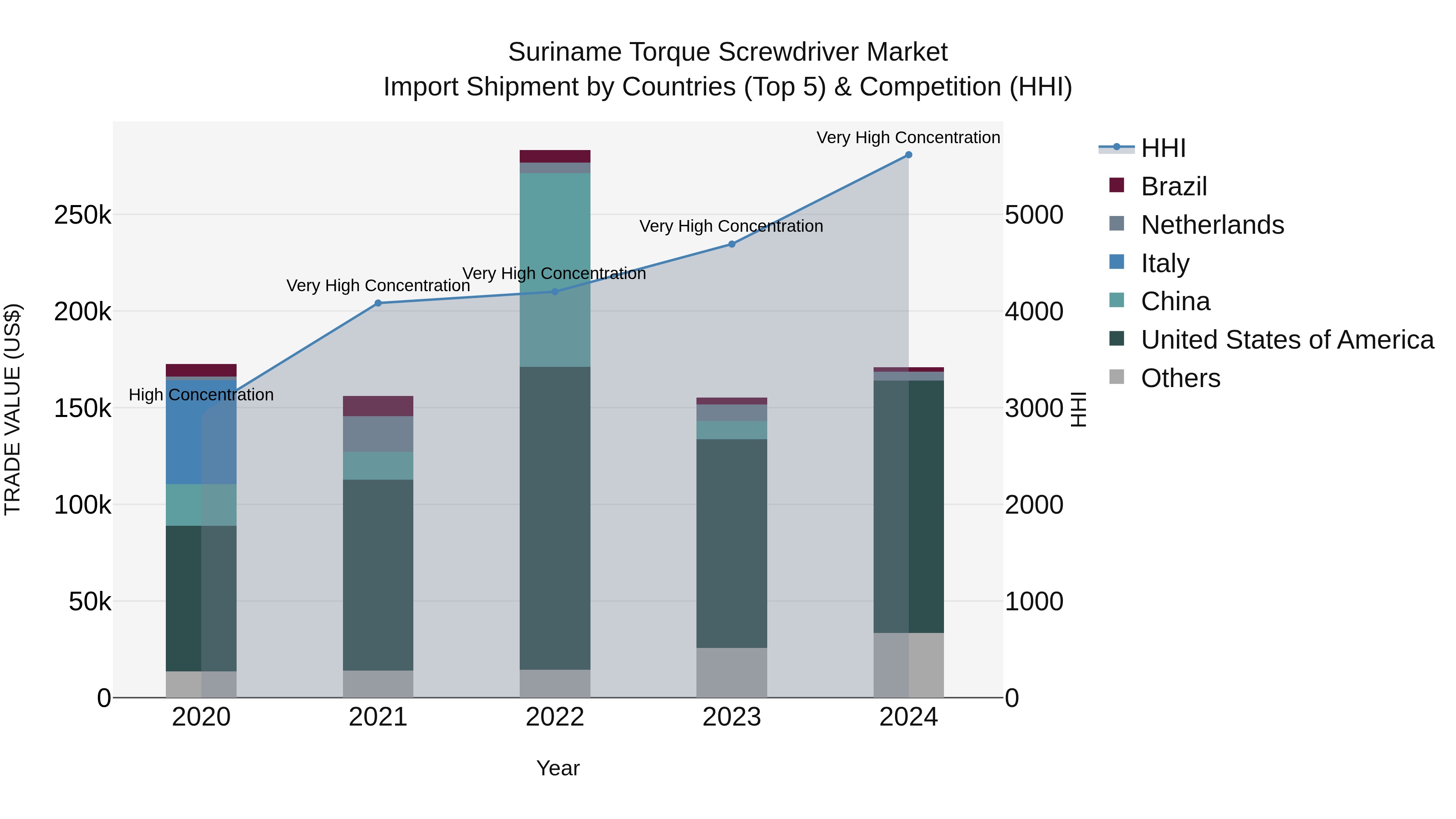 Suriname Torque Screwdriver Market: Top 5 Importing Countries and Market Competition (HHI) Analysis