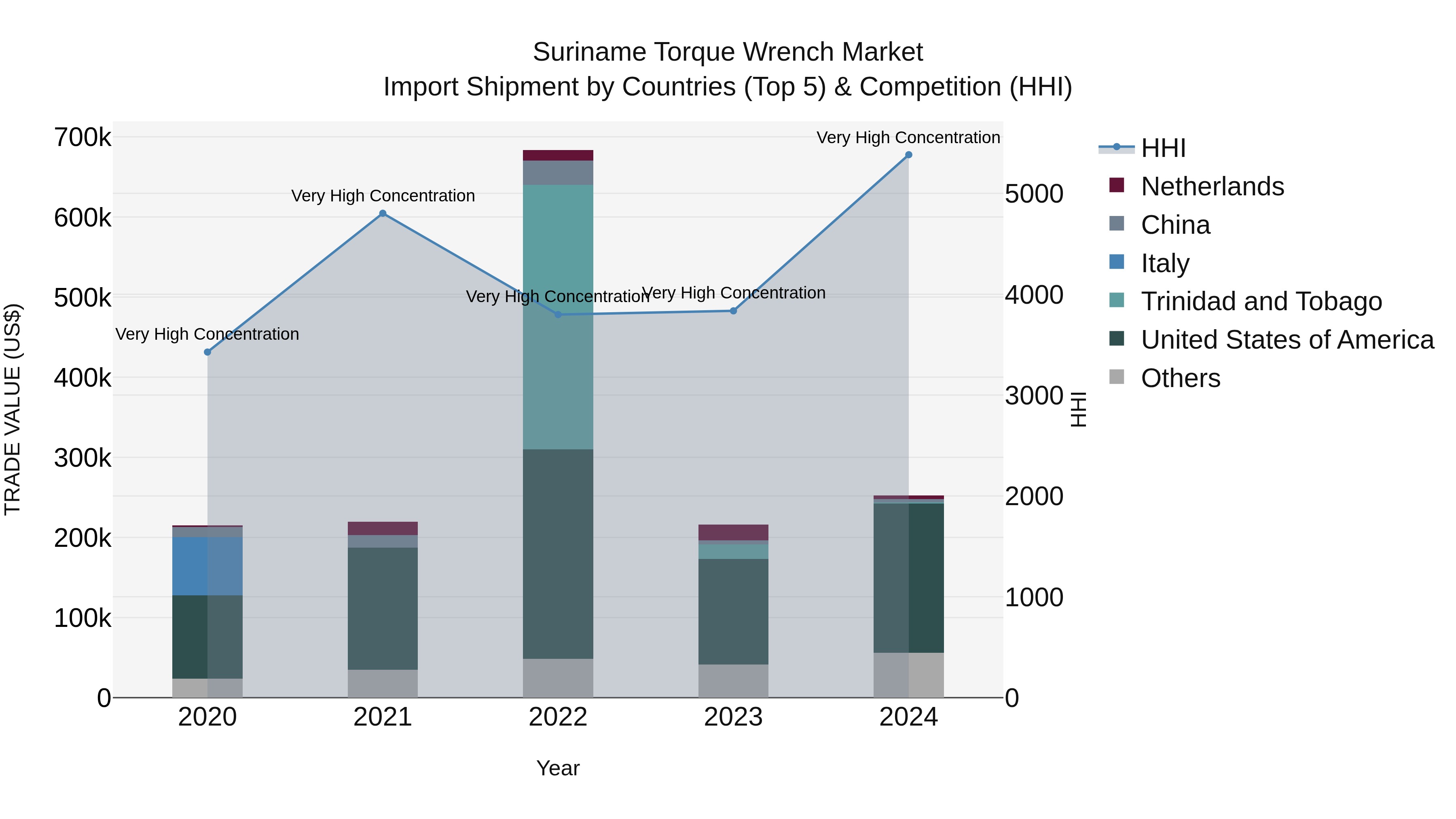 Suriname Torque Wrench Market: Top 5 Importing Countries and Market Competition (HHI) Analysis