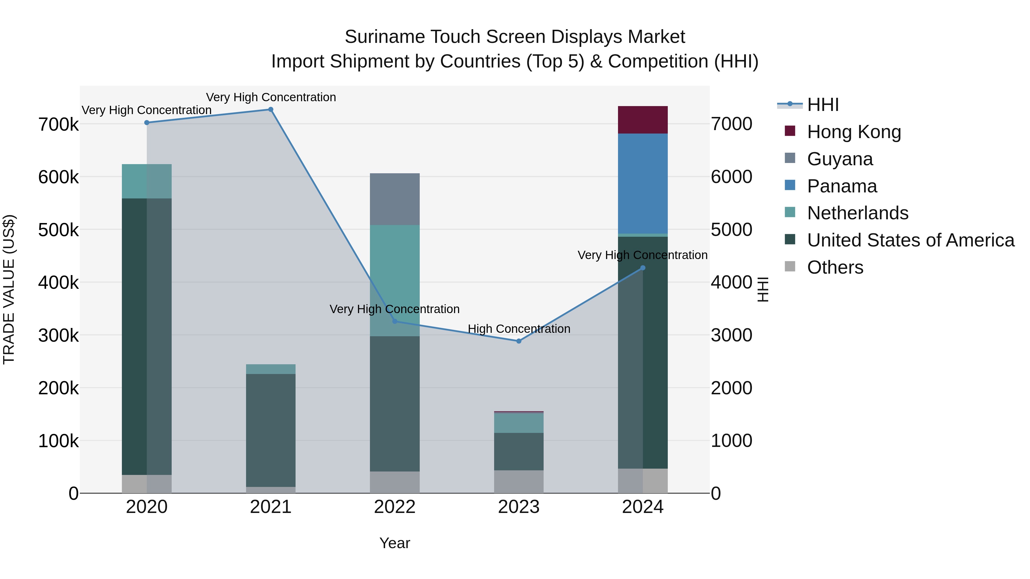 Suriname Touch Screen Displays Market: Top 5 Importing Countries and Market Competition (HHI) Analysis
