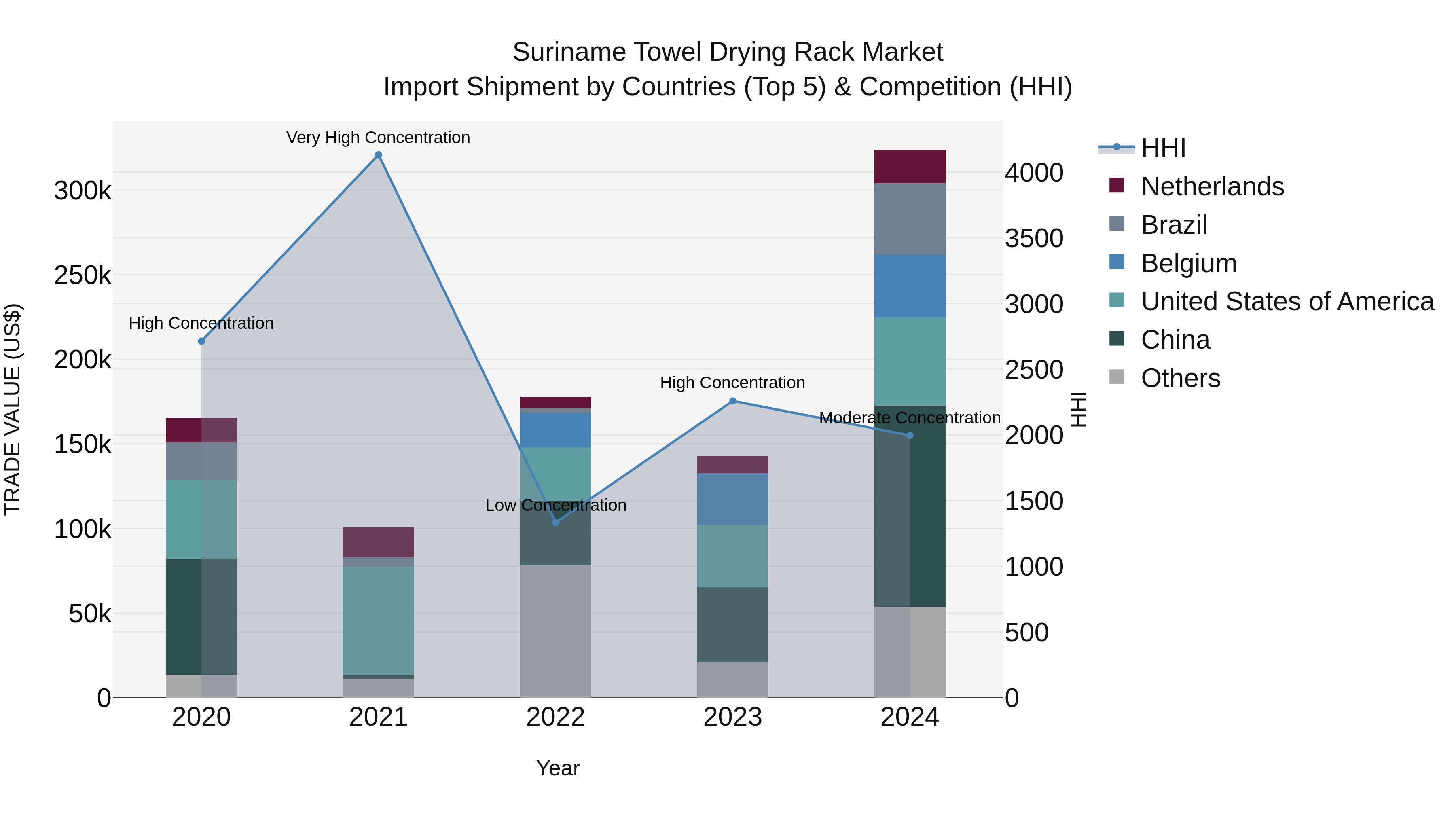 Suriname Towel Drying Rack Market: Top 5 Importing Countries and Market Competition (HHI) Analysis
