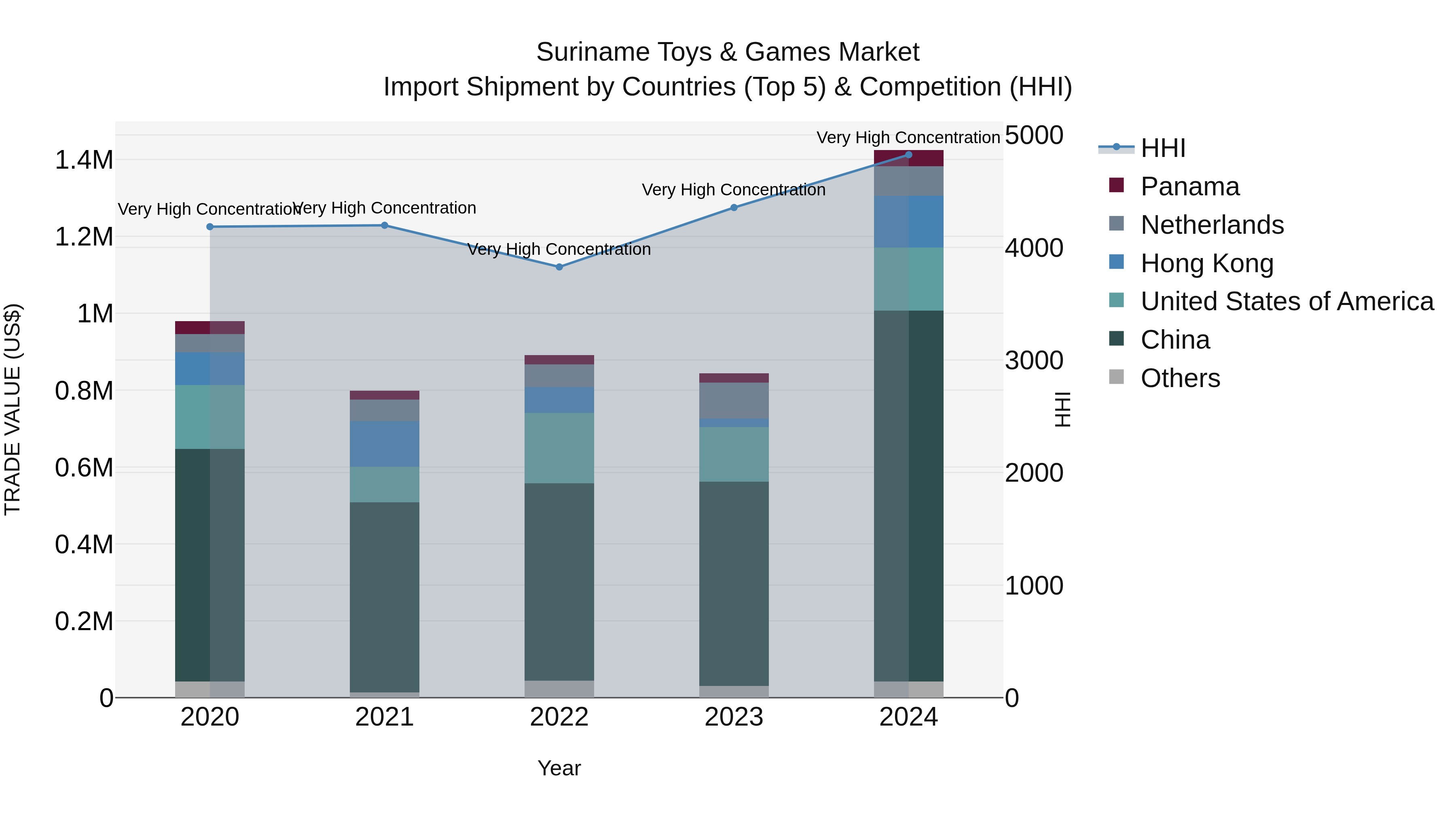 Suriname Toys & Games Market: Top 5 Importing Countries and Market Competition (HHI) Analysis