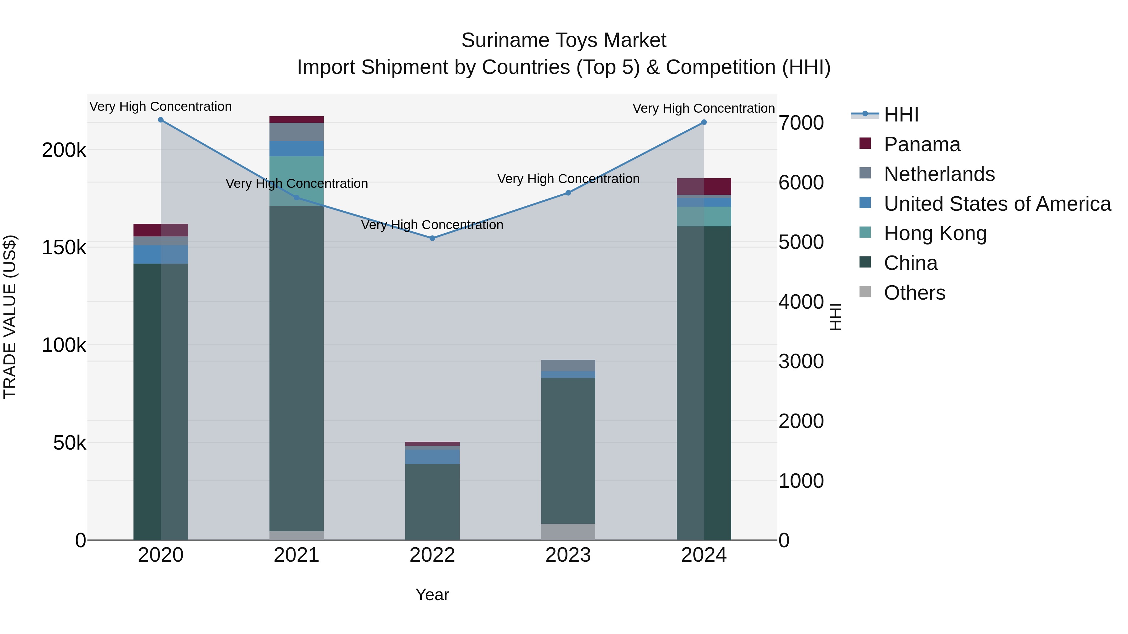Suriname Toys Market: Top 5 Importing Countries and Market Competition (HHI) Analysis