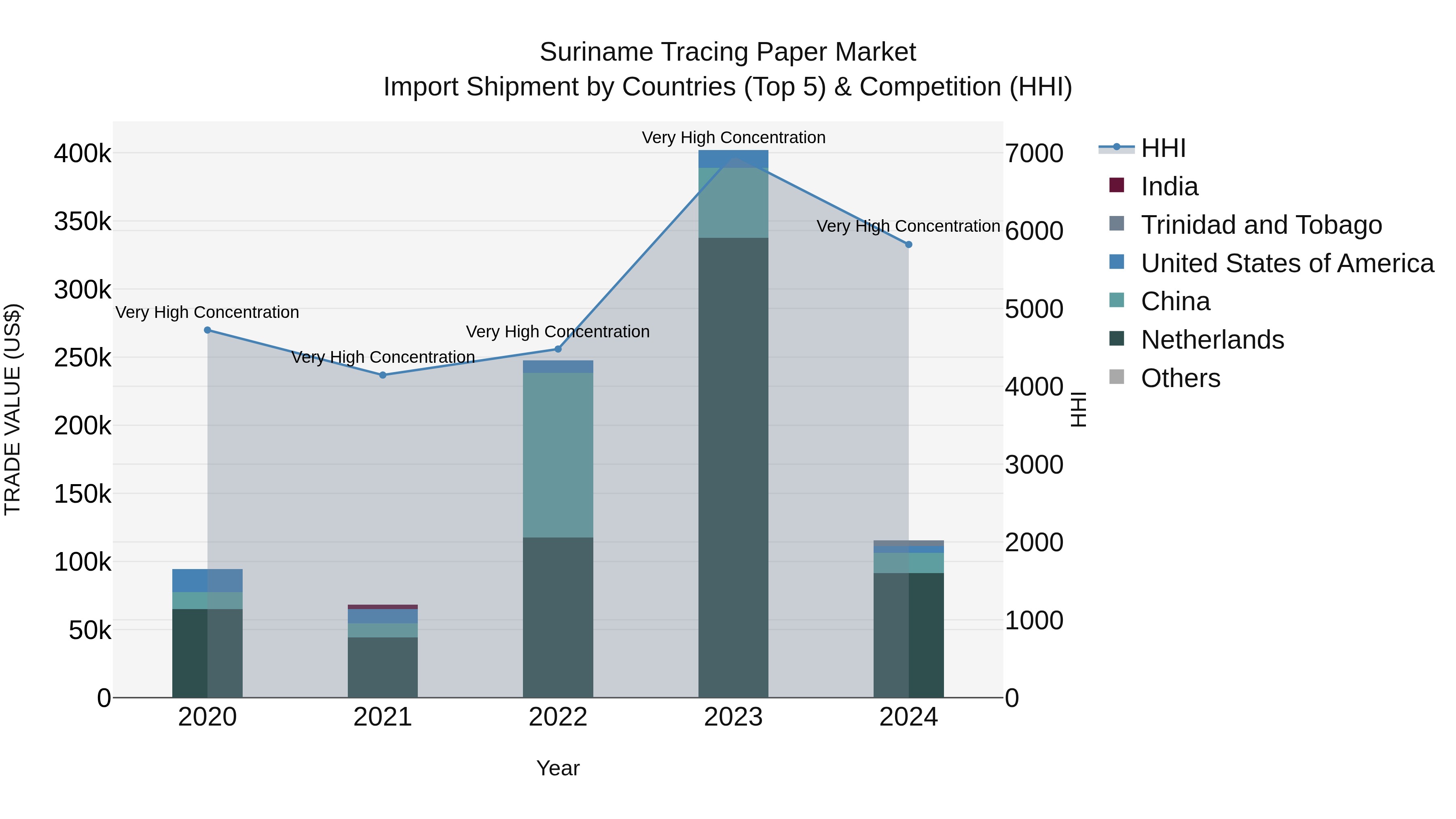Suriname Tracing Paper Market: Top 5 Importing Countries and Market Competition (HHI) Analysis