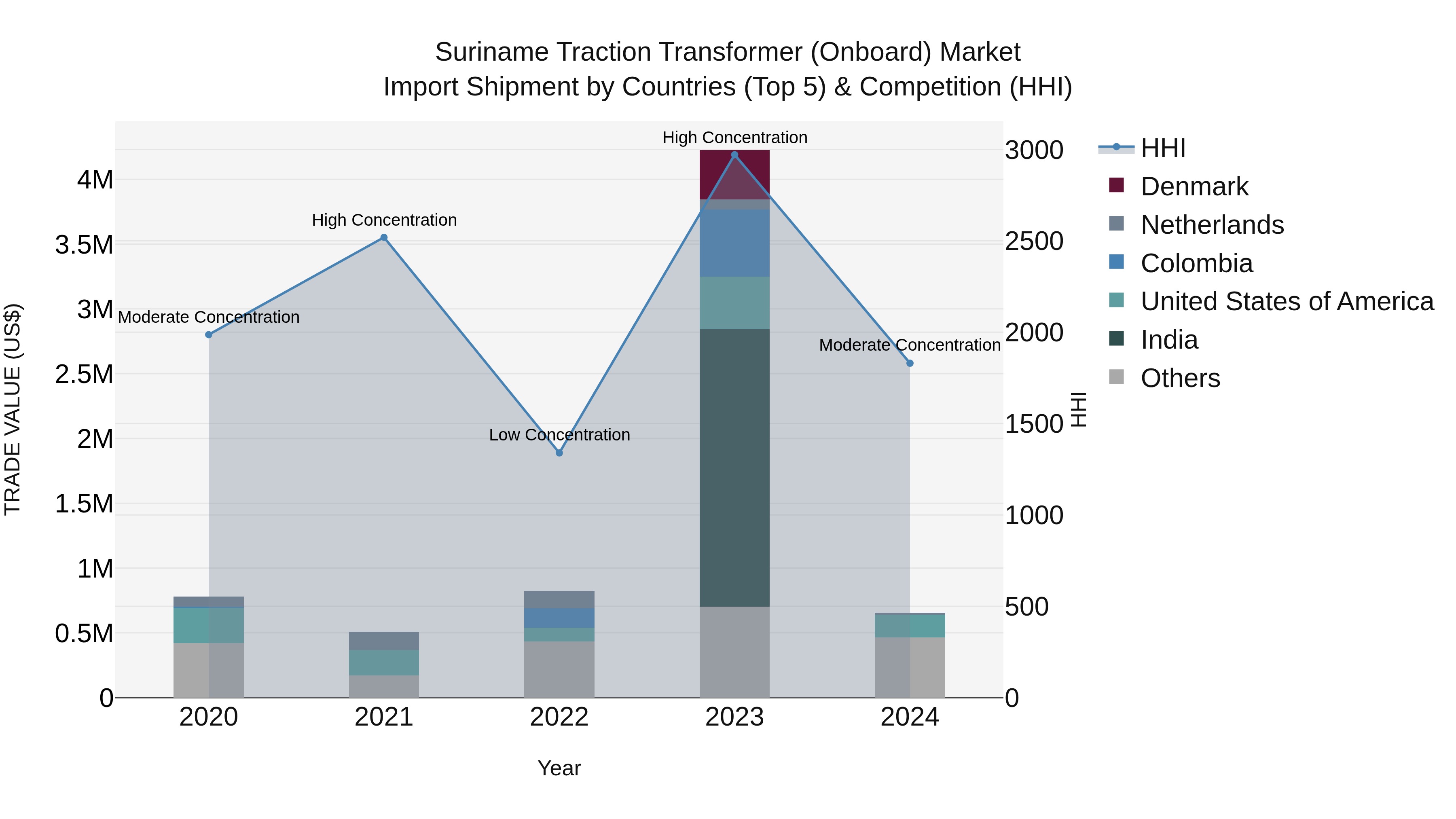 Suriname Traction Transformer (Onboard) Market: Top 5 Importing Countries and Market Competition (HHI) Analysis