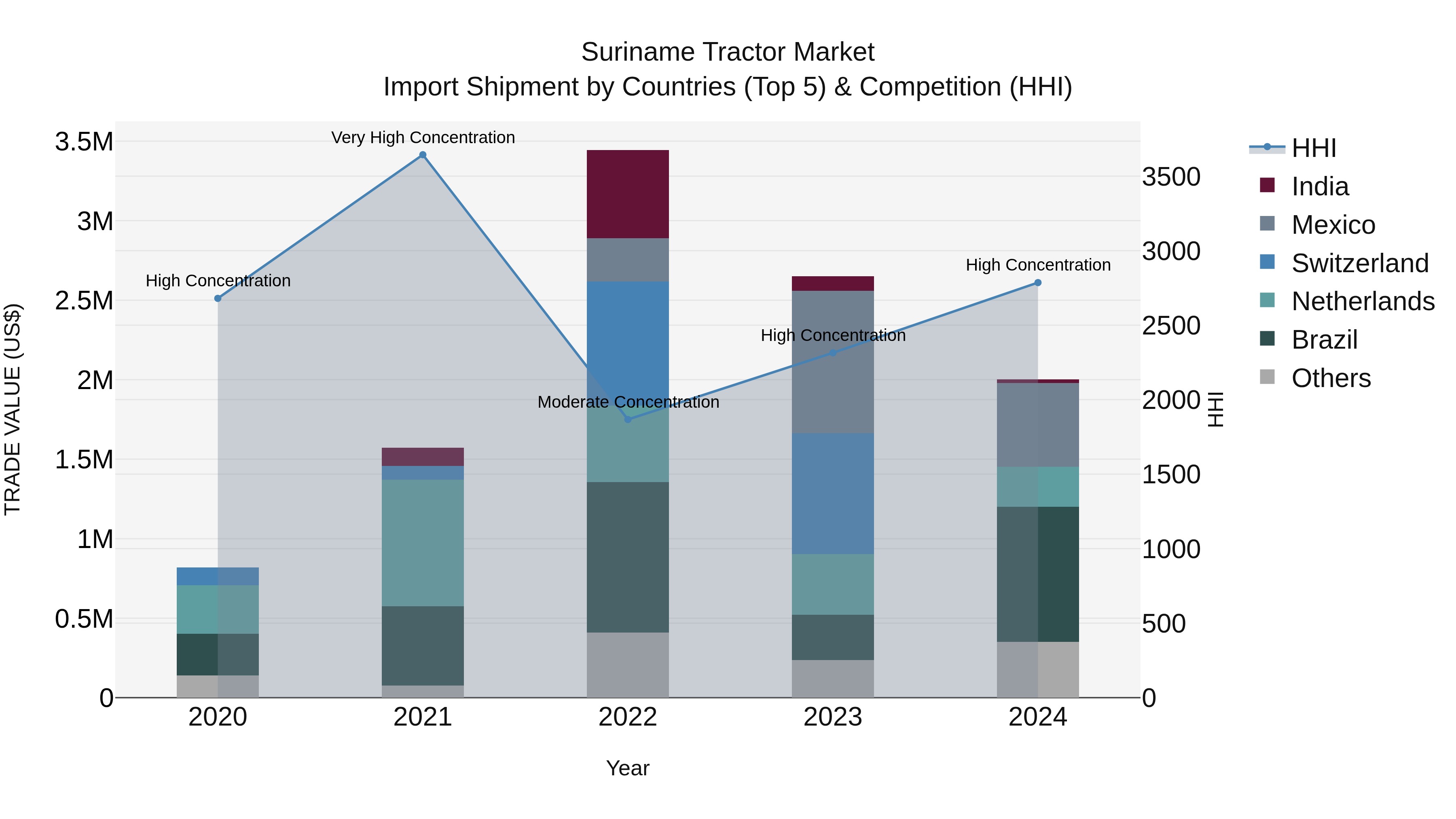 Suriname Tractor Market: Top 5 Importing Countries and Market Competition (HHI) Analysis