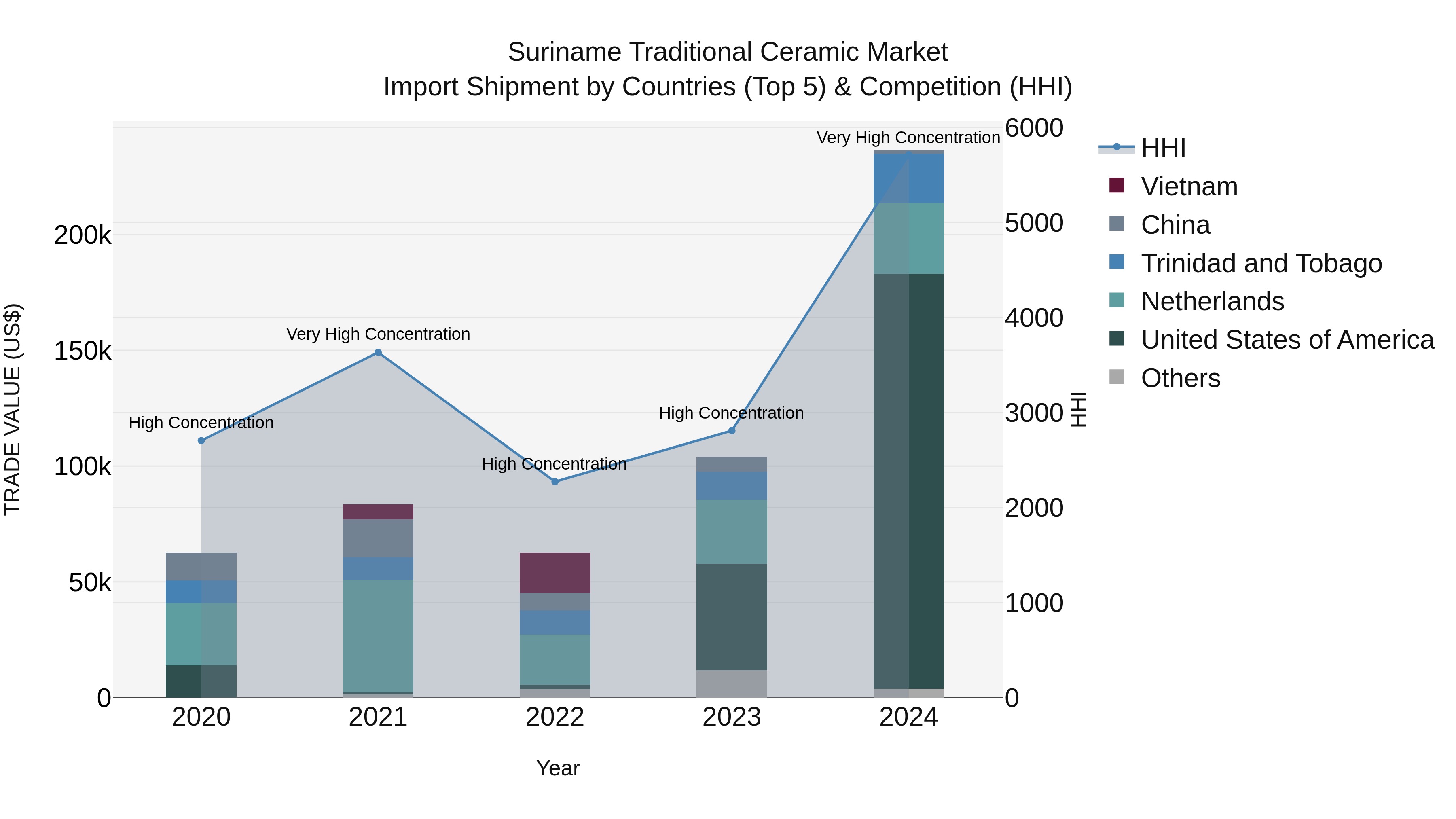 Suriname Traditional Ceramic Market: Top 5 Importing Countries and Market Competition (HHI) Analysis