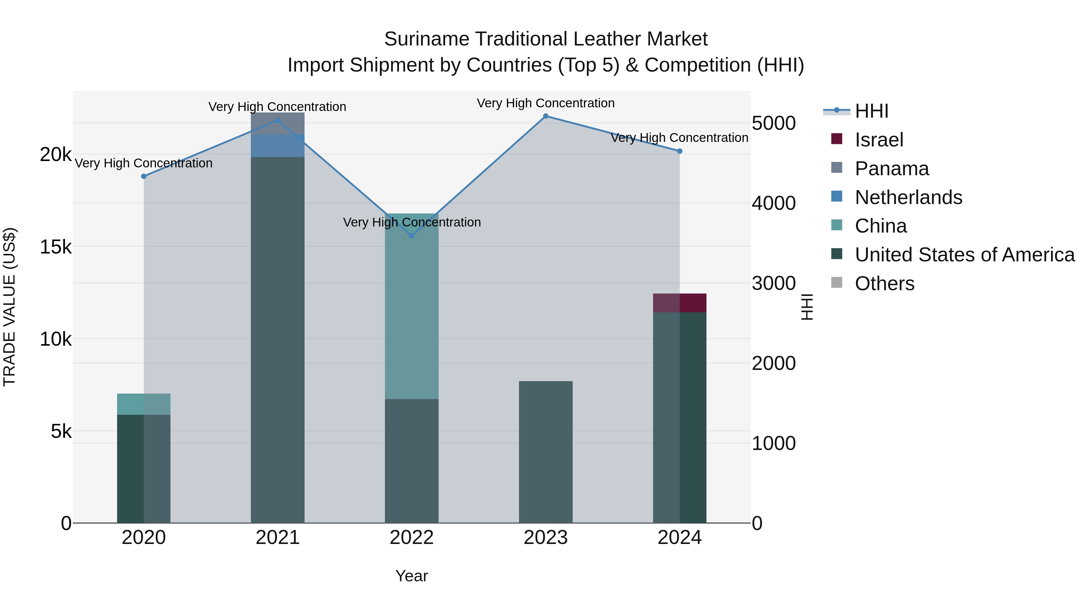 Suriname Traditional Leather Market: Top 5 Importing Countries and Market Competition (HHI) Analysis
