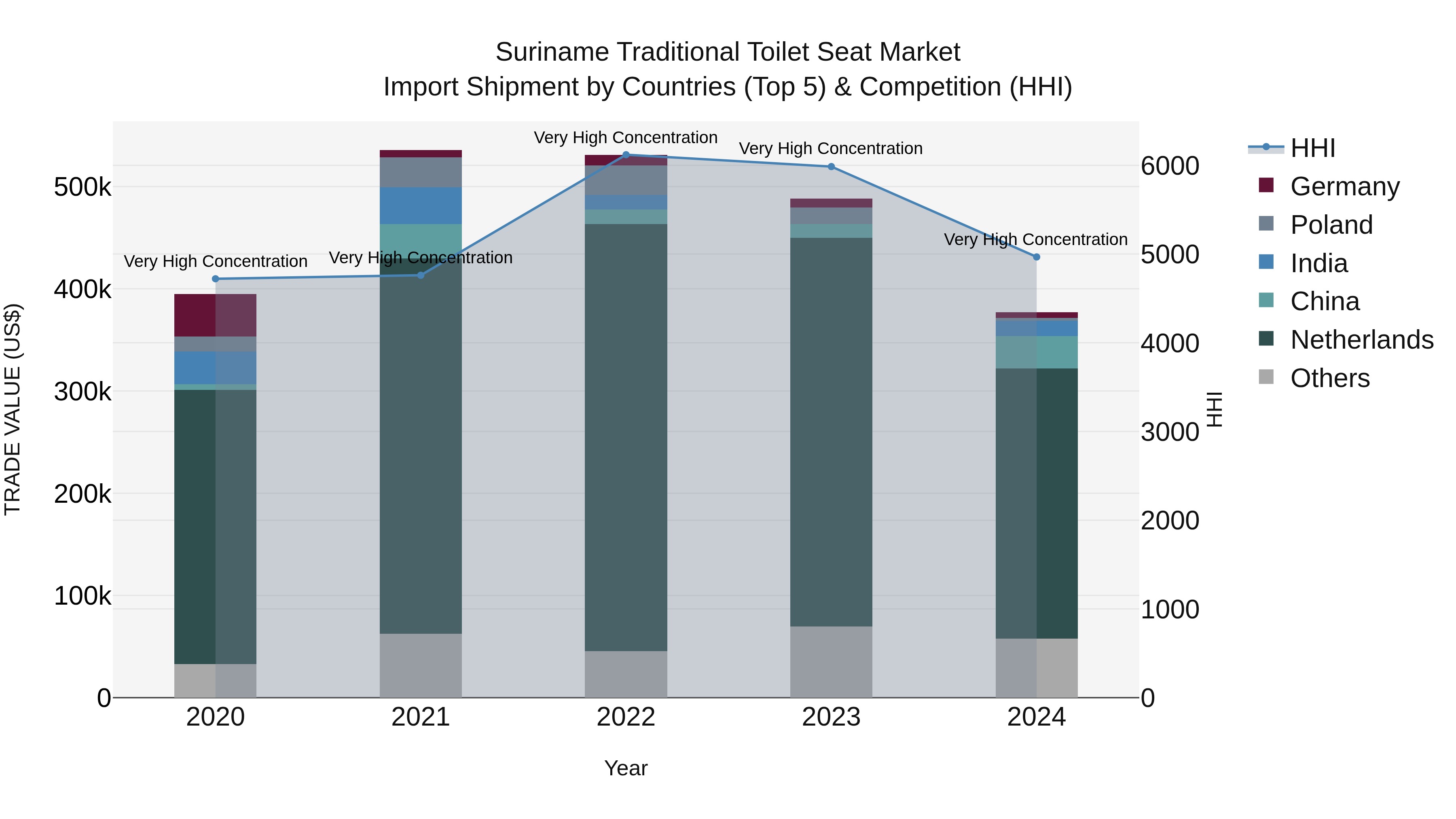 Suriname Traditional Toilet Seat Market: Top 5 Importing Countries and Market Competition (HHI) Analysis