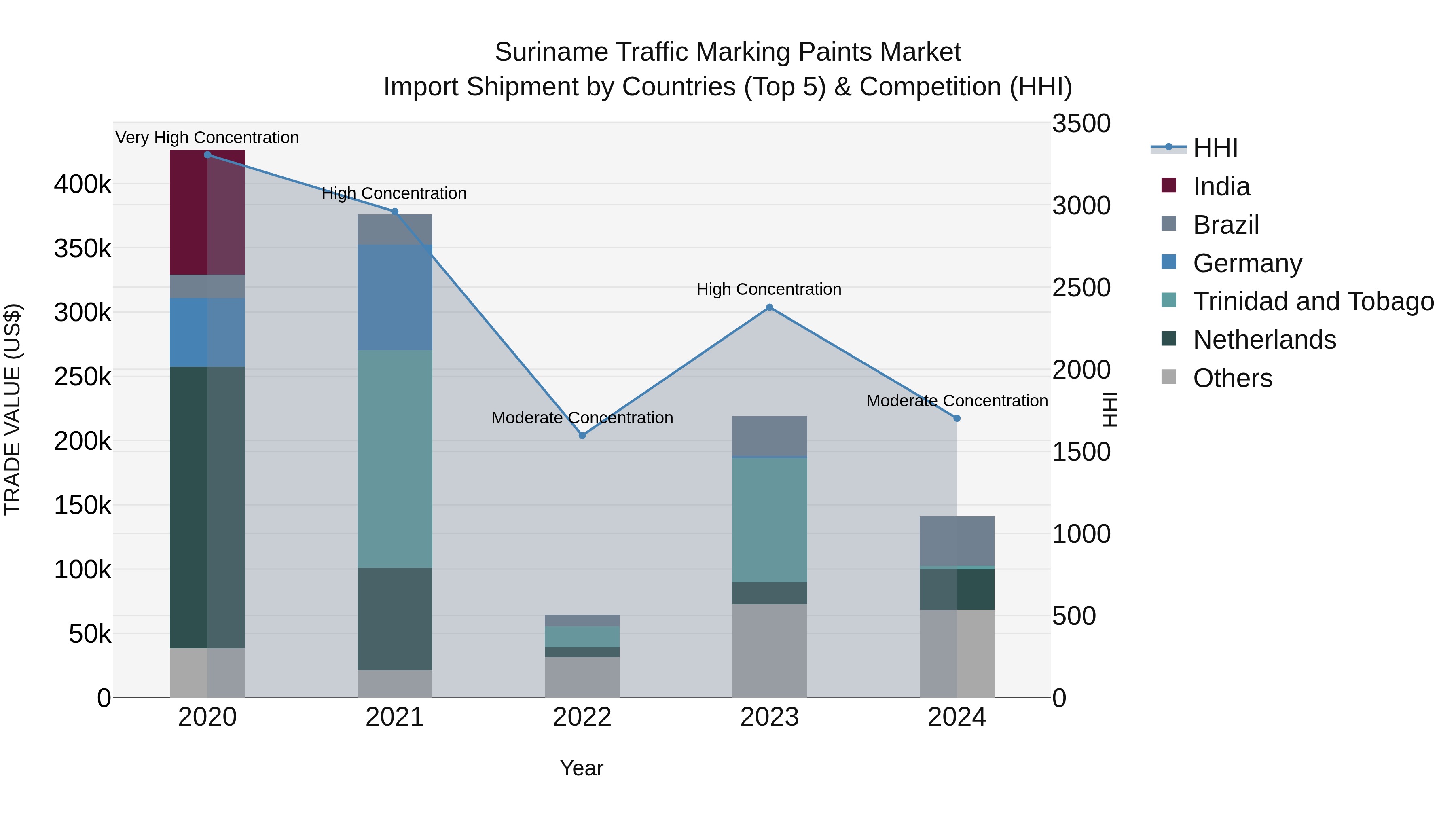 Suriname Traffic Marking Paints Market: Top 5 Importing Countries and Market Competition (HHI) Analysis