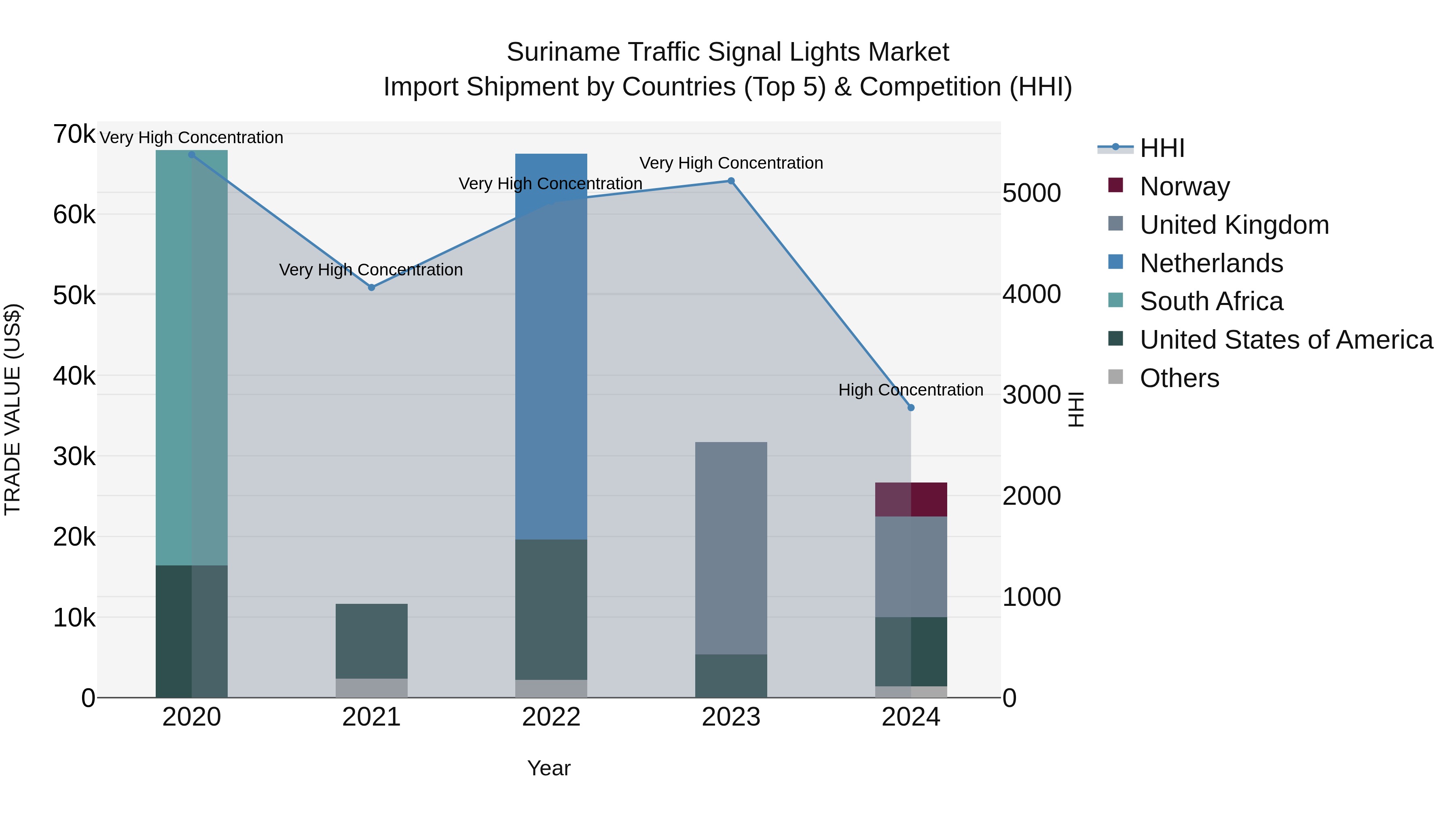 Suriname Traffic Signal Lights Market: Top 5 Importing Countries and Market Competition (HHI) Analysis