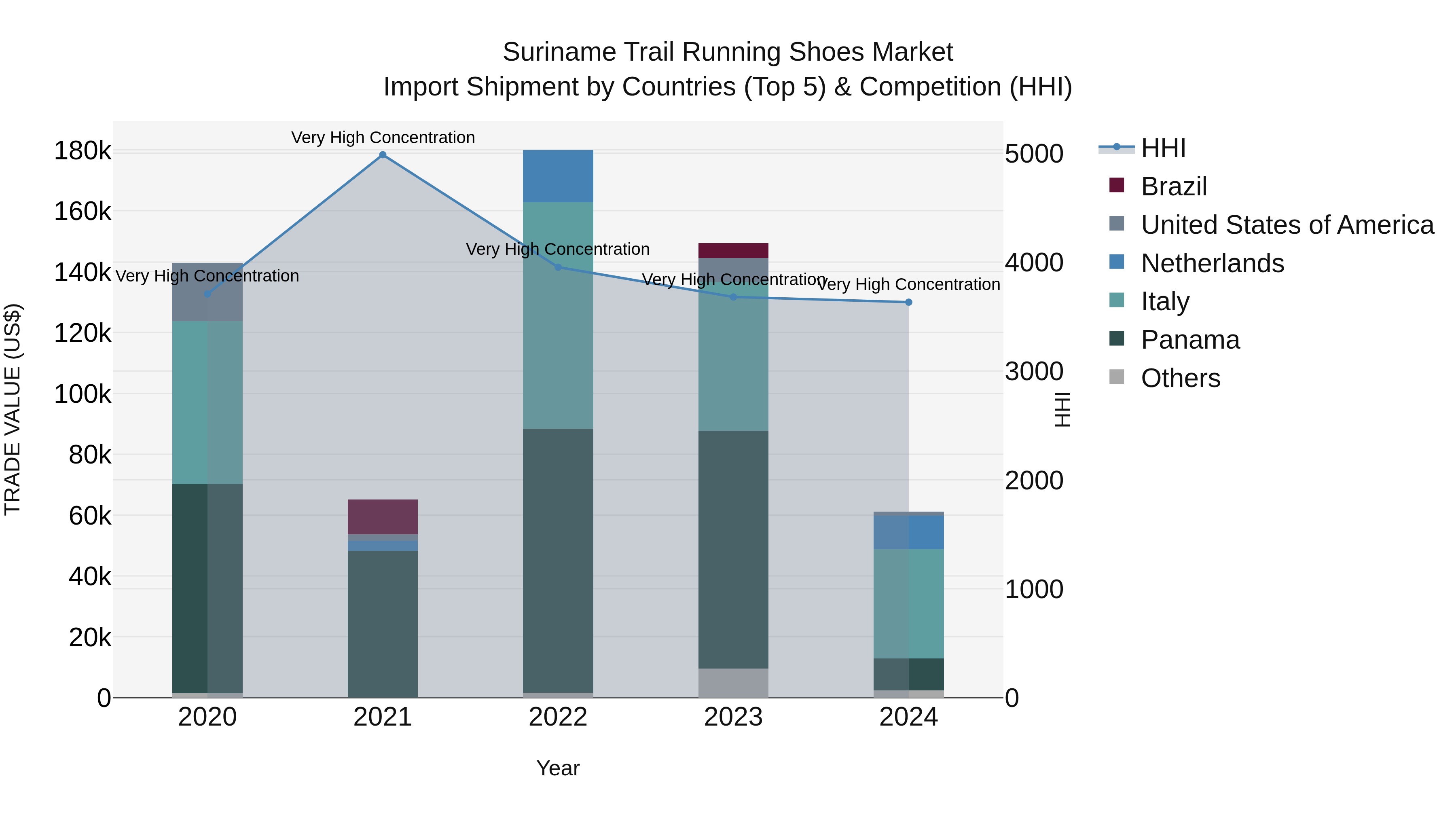 Suriname Trail Running Shoes Market: Top 5 Importing Countries and Market Competition (HHI) Analysis