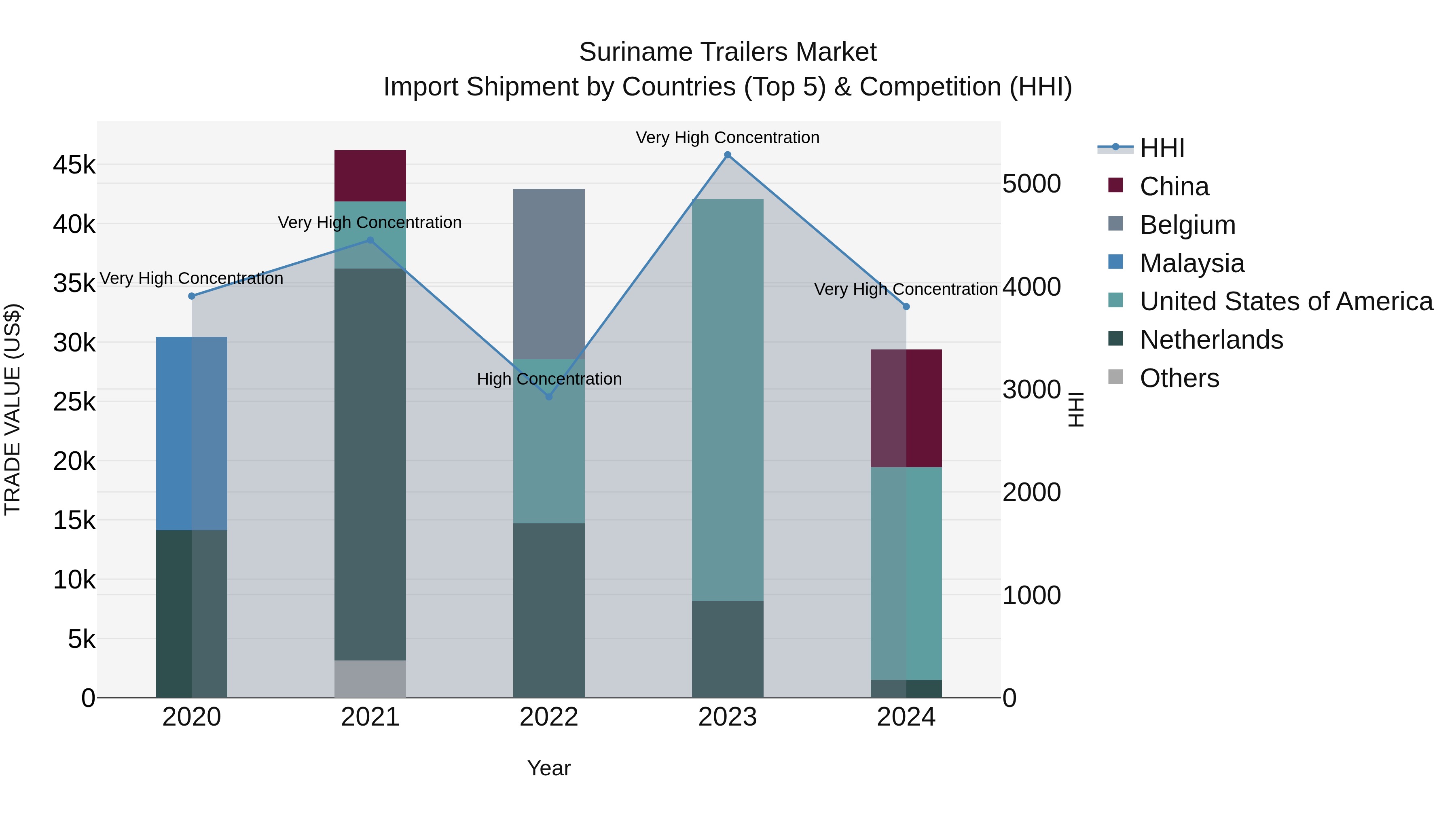 Suriname Trailers Market: Top 5 Importing Countries and Market Competition (HHI) Analysis