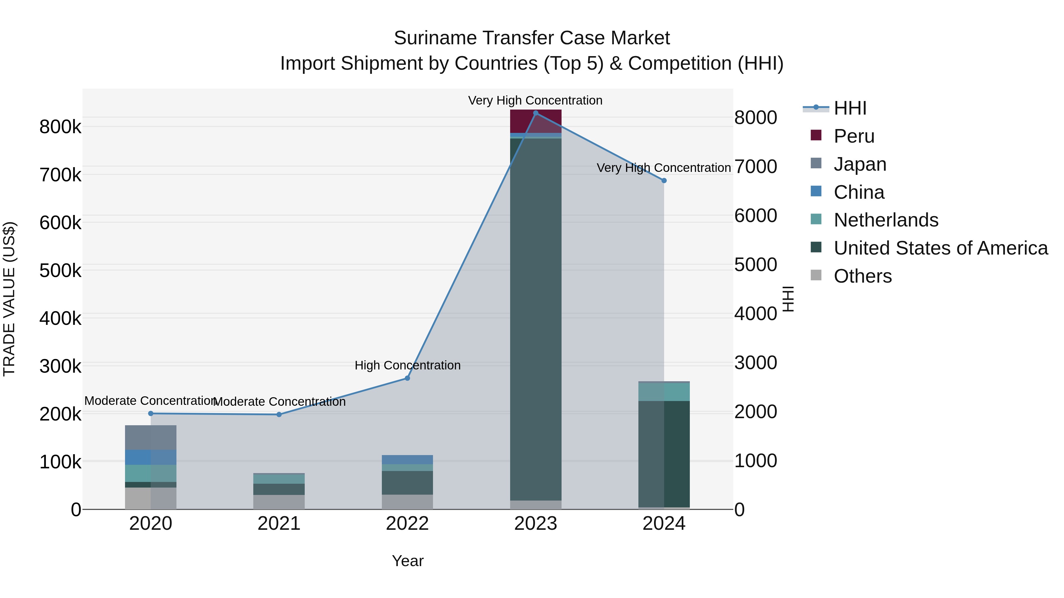 Suriname Transfer Case Market: Top 5 Importing Countries and Market Competition (HHI) Analysis