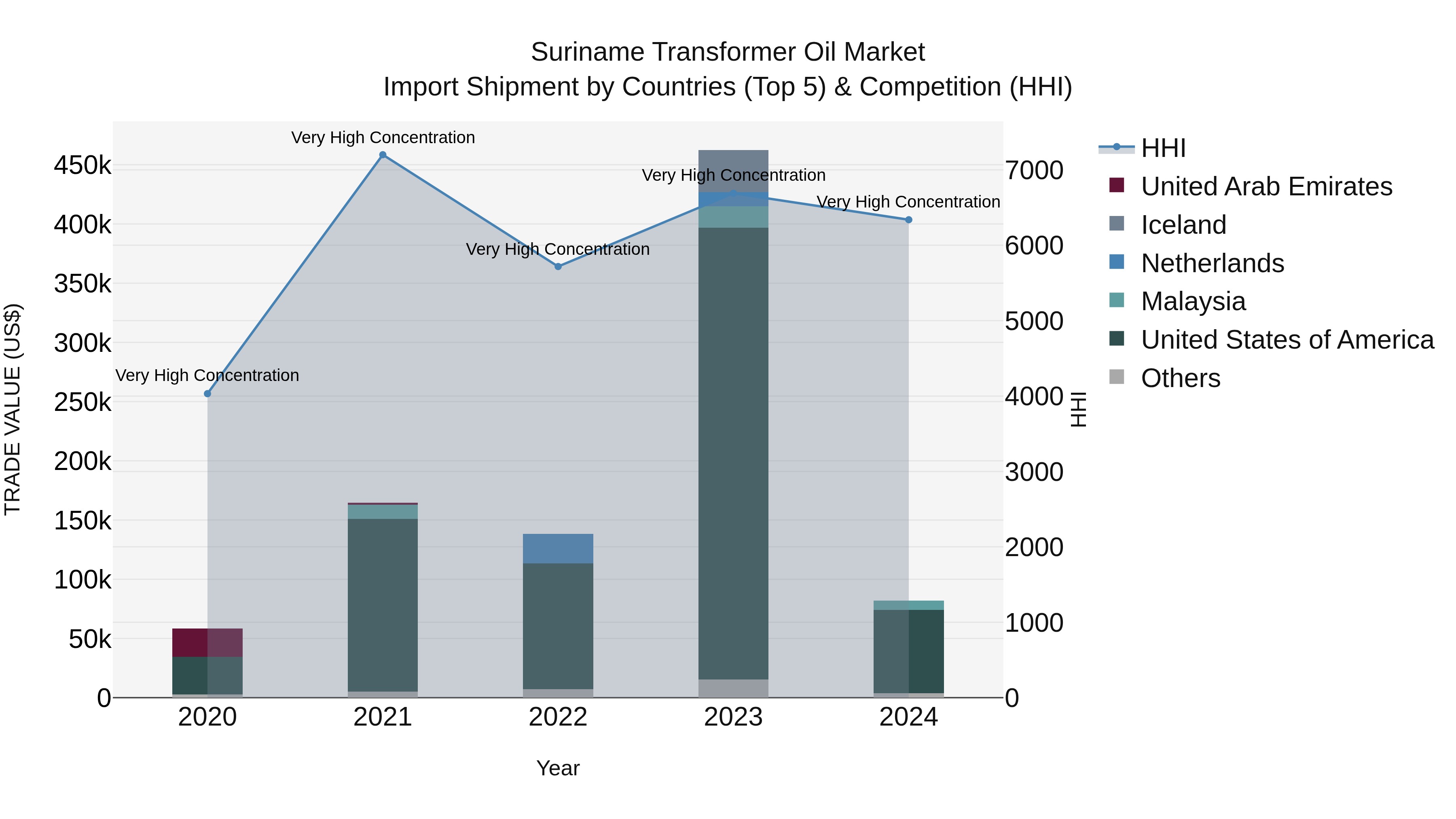 Suriname Transformer Oil Market: Top 5 Importing Countries and Market Competition (HHI) Analysis