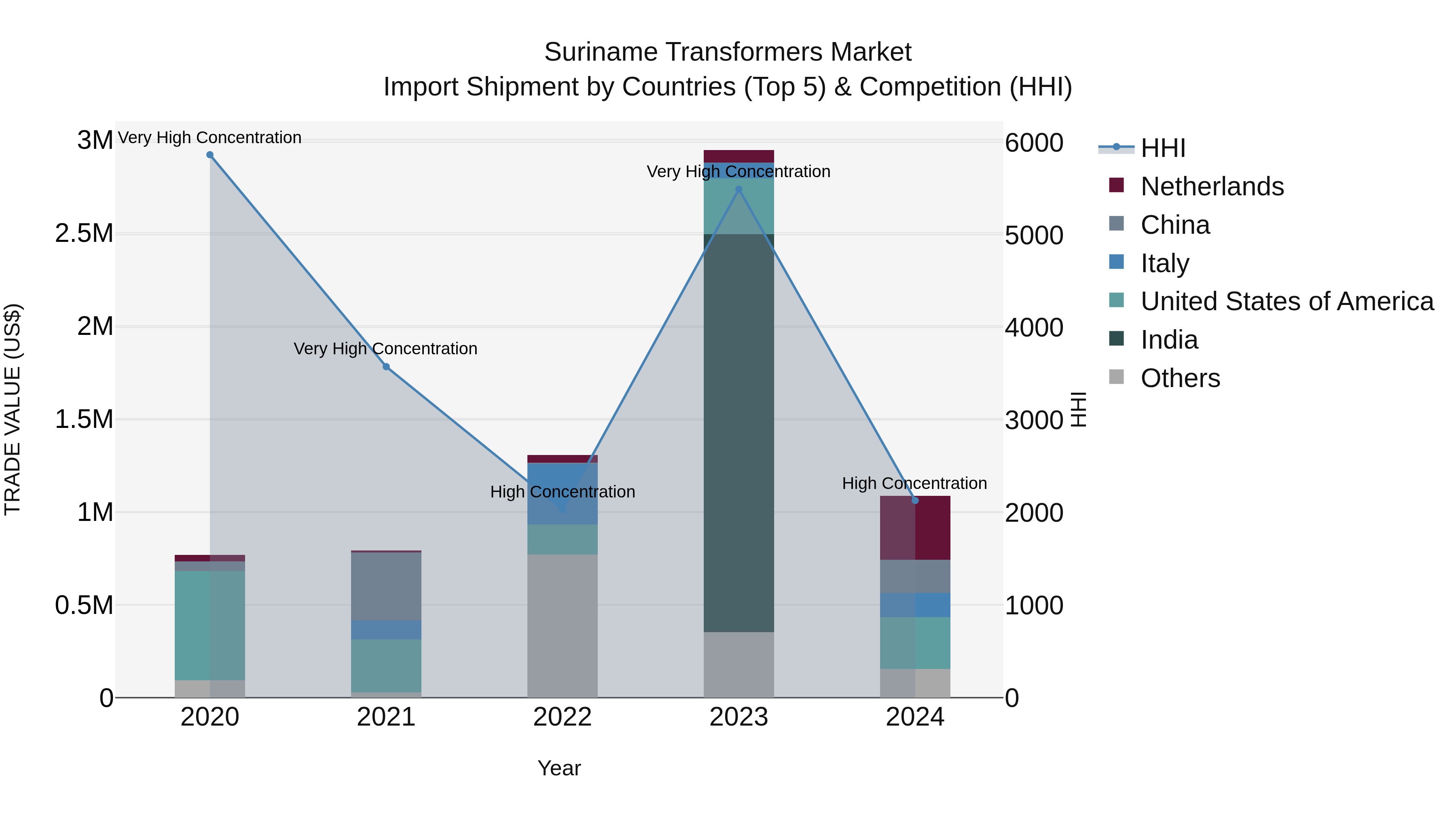 Suriname Transformers Market: Top 5 Importing Countries and Market Competition (HHI) Analysis