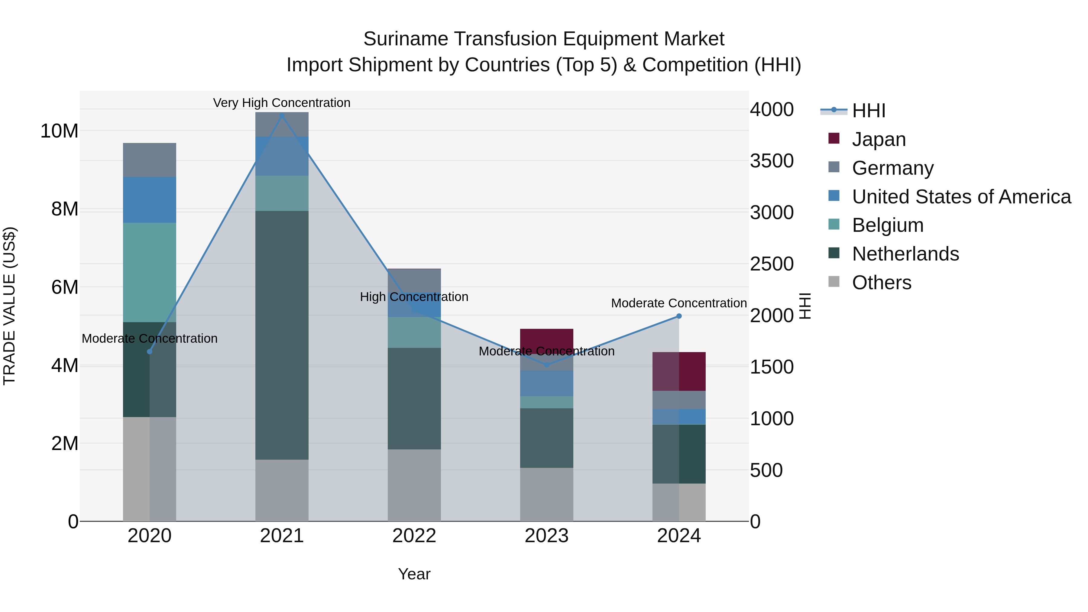 Suriname Transfusion Equipment Market: Top 5 Importing Countries and Market Competition (HHI) Analysis
