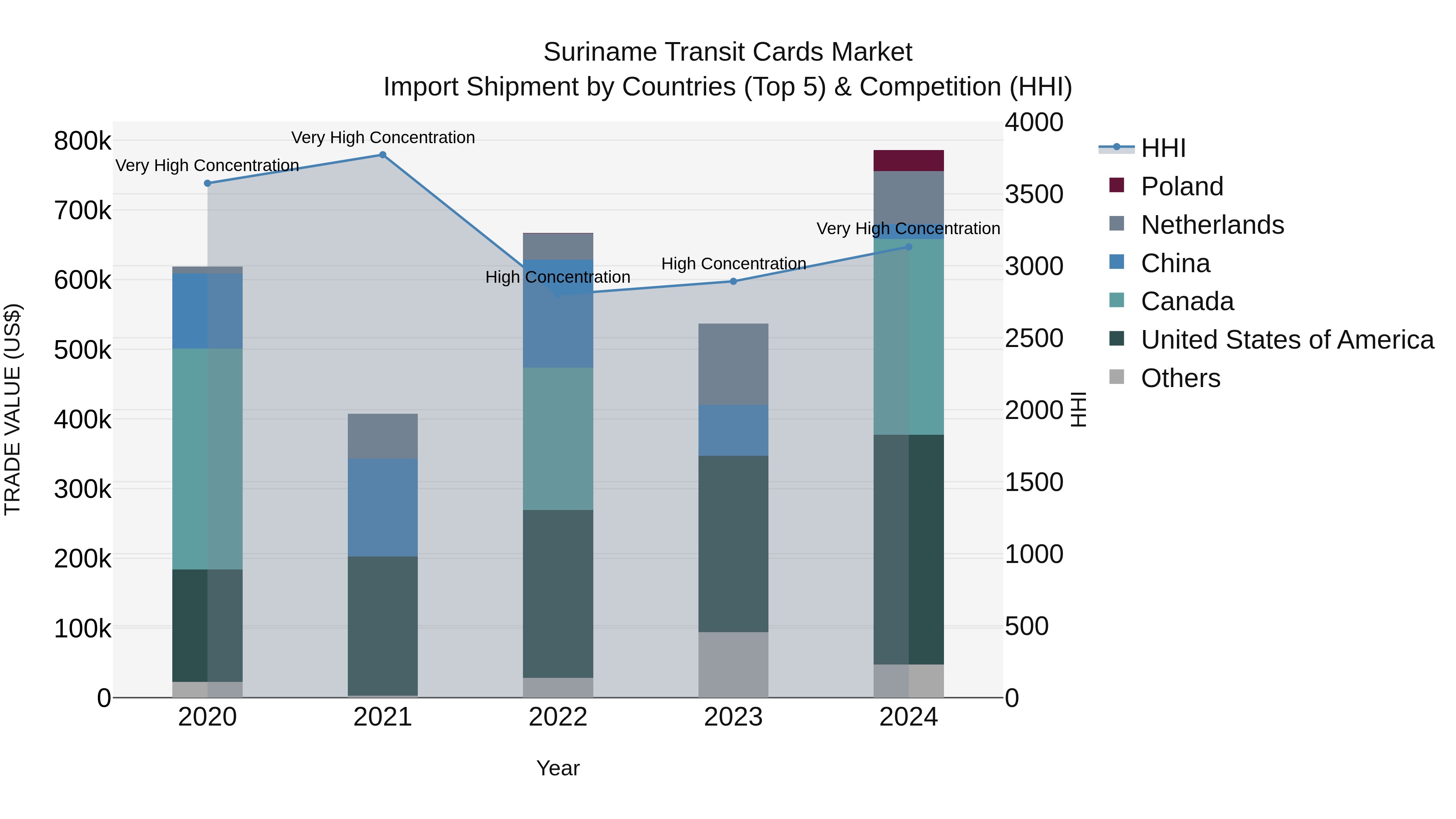 Suriname Transit Cards Market: Top 5 Importing Countries and Market Competition (HHI) Analysis