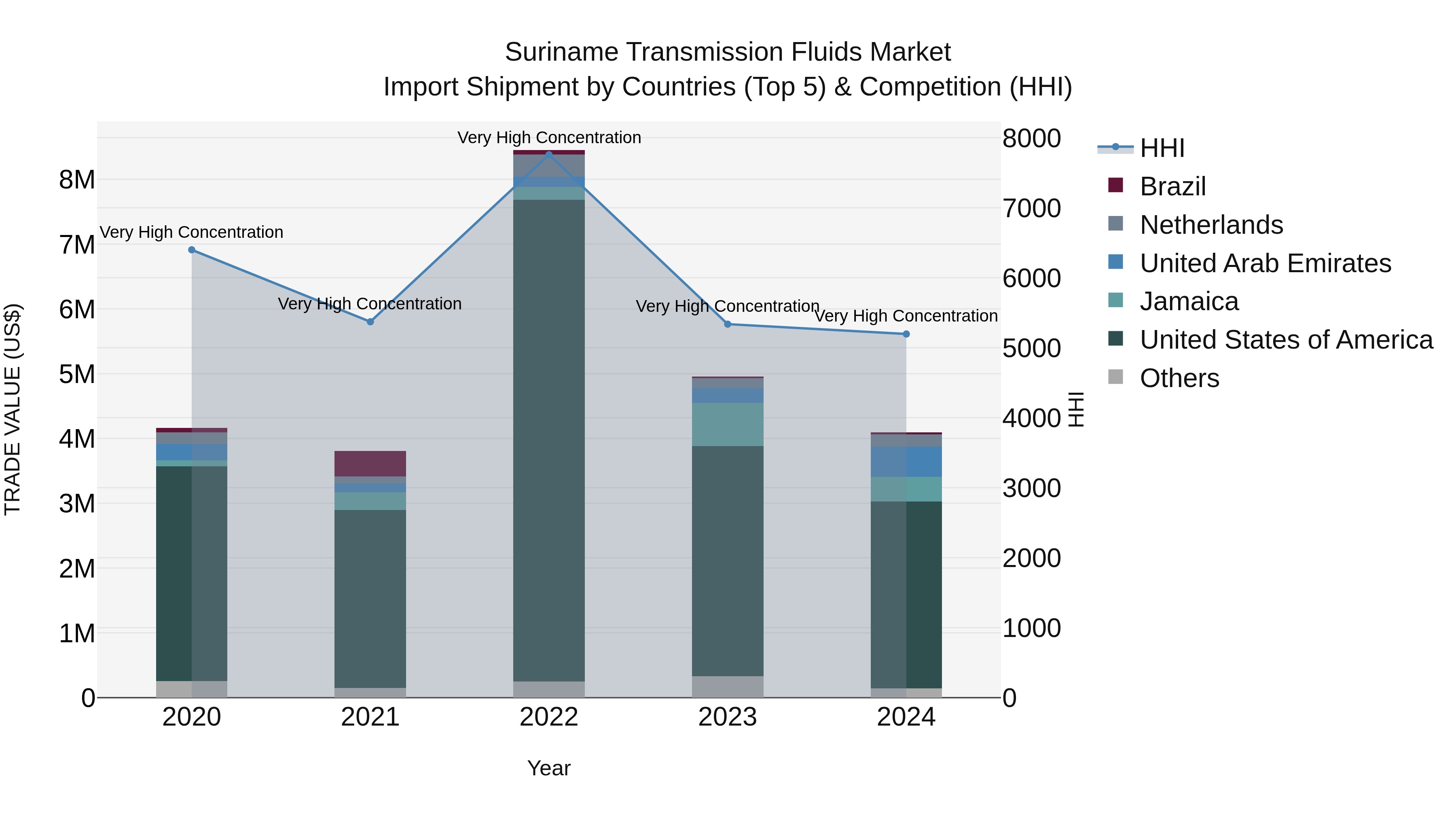 Suriname Transmission Fluids Market: Top 5 Importing Countries and Market Competition (HHI) Analysis
