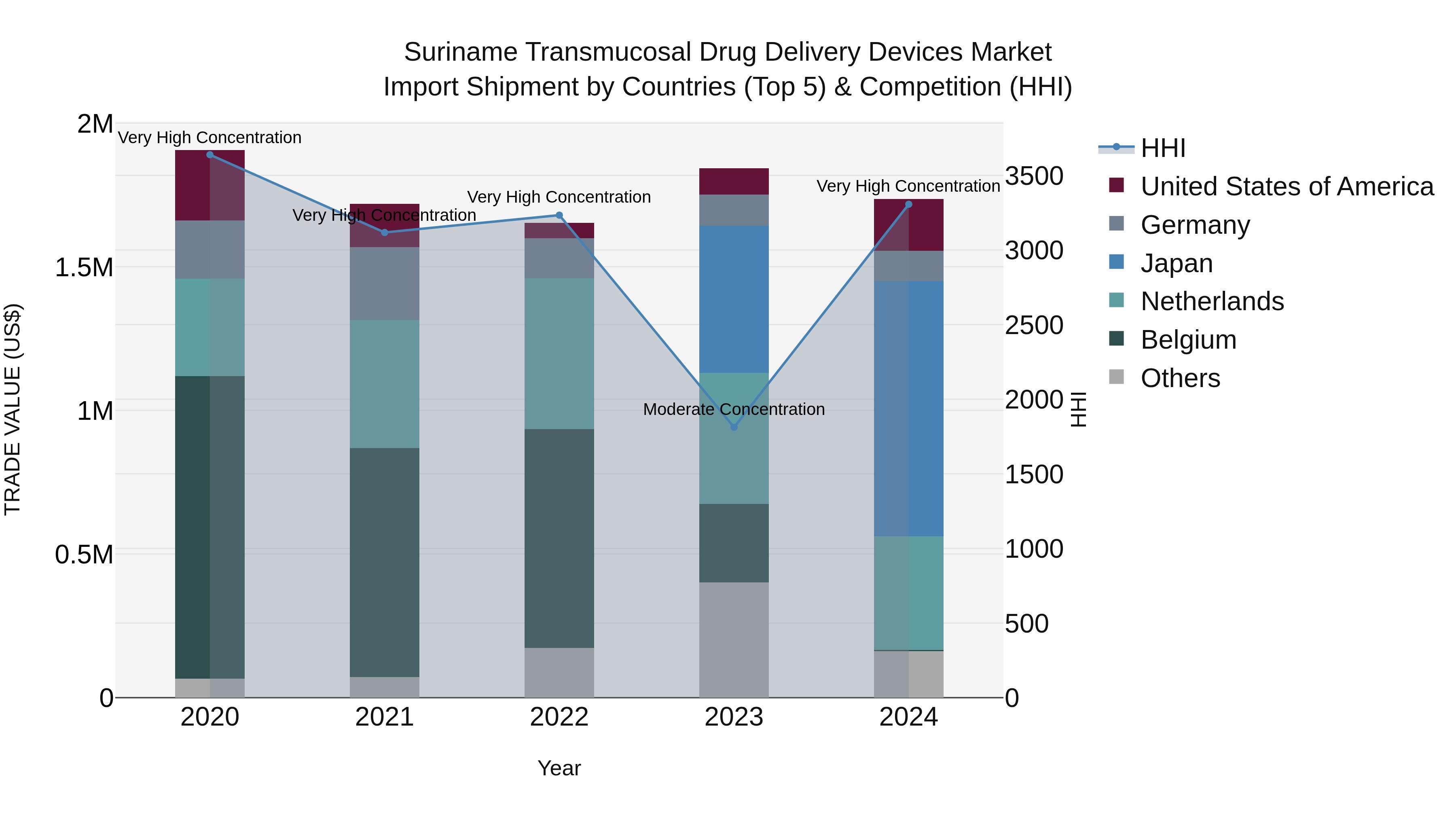 Suriname Transmucosal Drug Delivery Devices Market: Top 5 Importing Countries and Market Competition (HHI) Analysis