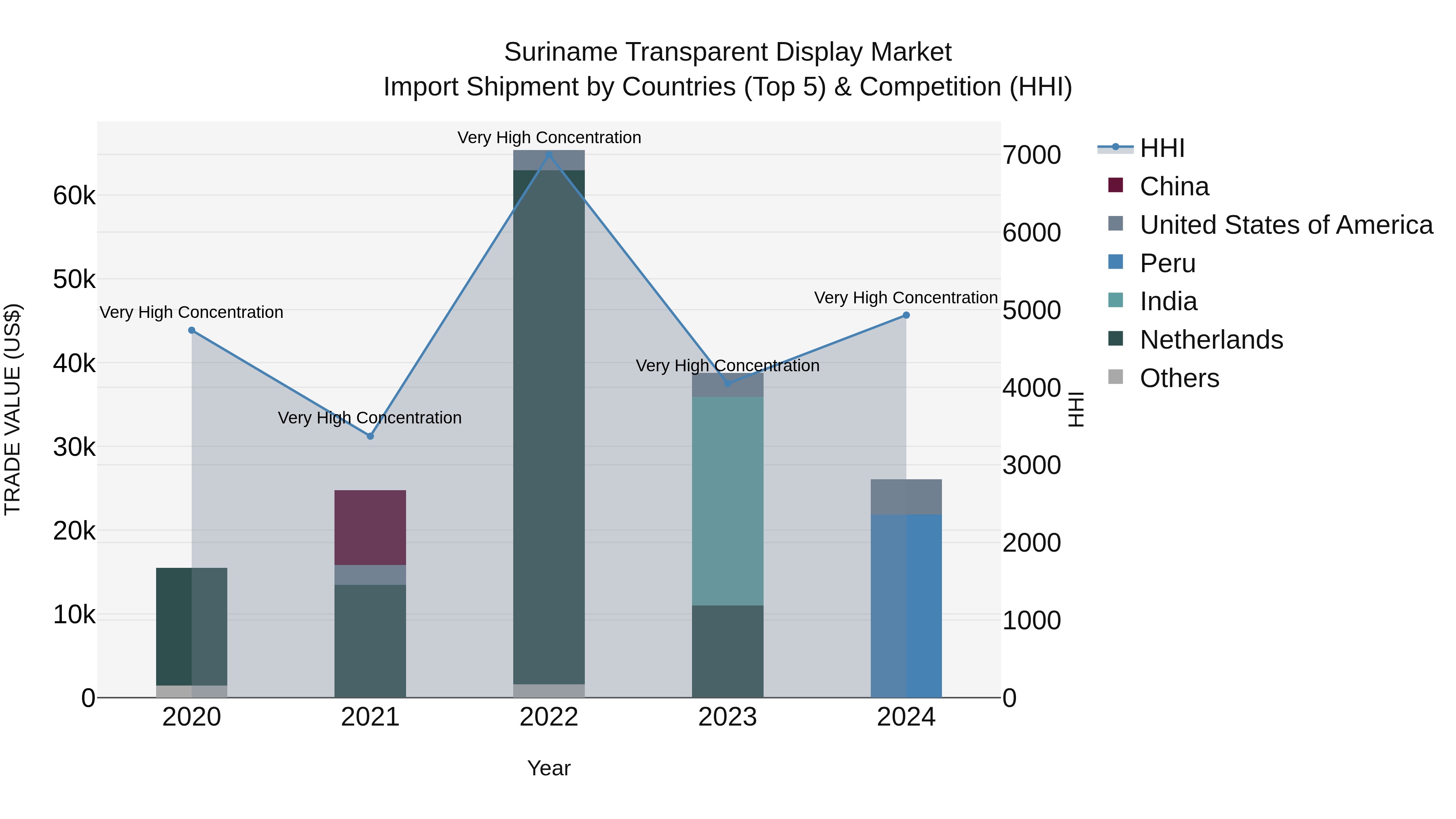 Suriname Transparent Display Market: Top 5 Importing Countries and Market Competition (HHI) Analysis
