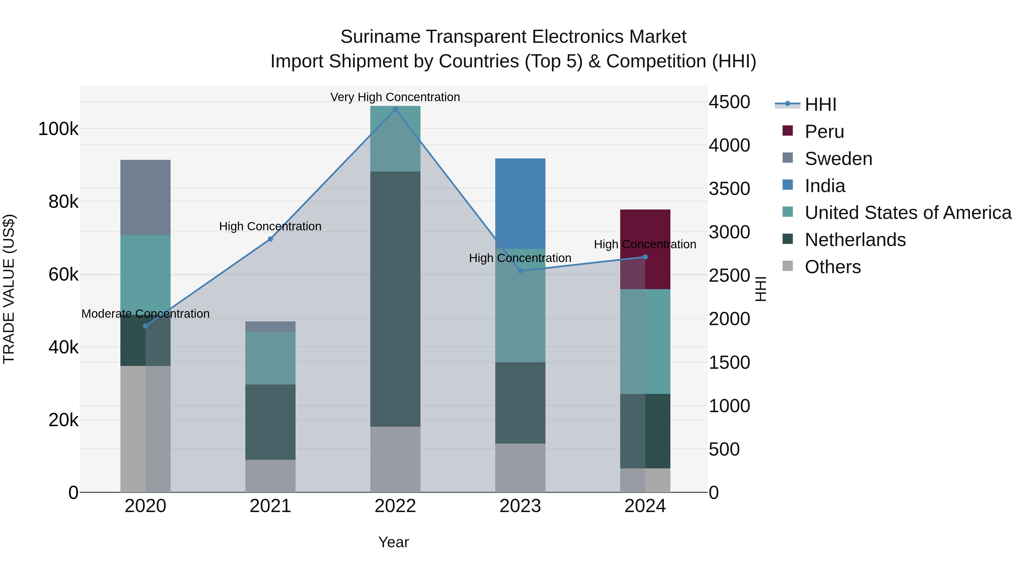 Suriname Transparent Electronics Market: Top 5 Importing Countries and Market Competition (HHI) Analysis