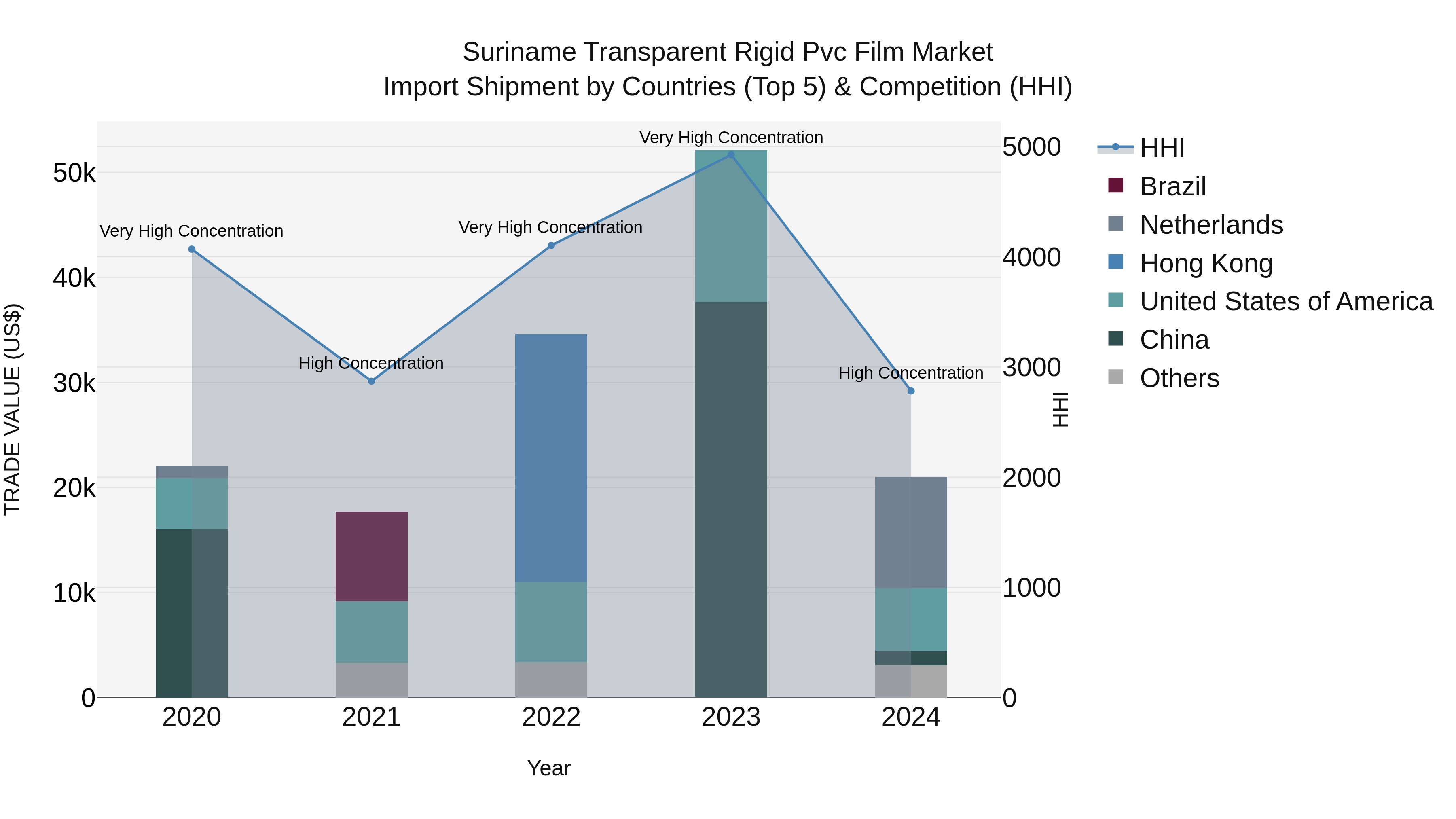 Suriname Transparent Rigid Pvc Film Market: Top 5 Importing Countries and Market Competition (HHI) Analysis