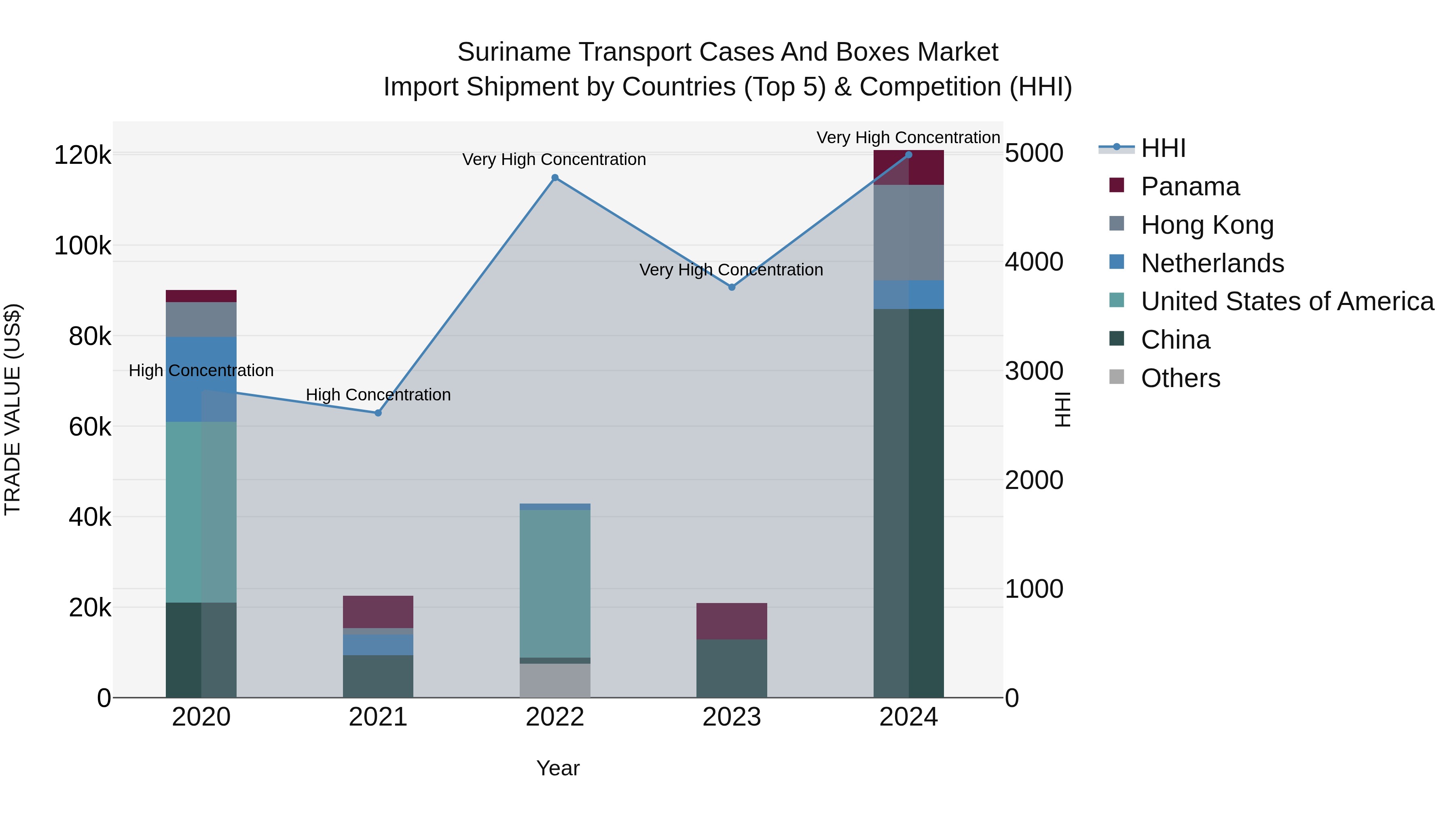 Suriname Transport Cases and Boxes Market: Top 5 Importing Countries and Market Competition (HHI) Analysis