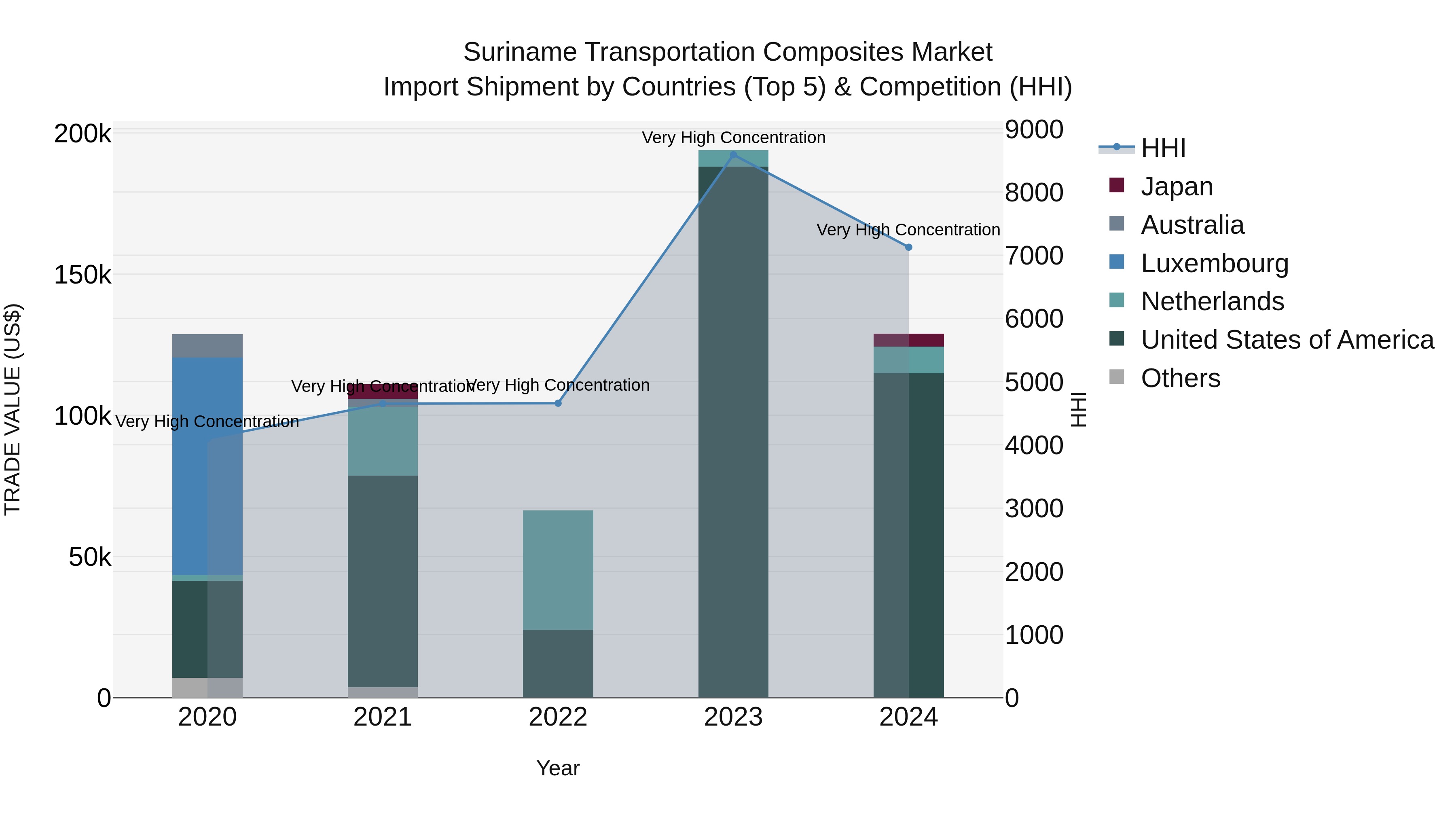 Suriname Transportation Composites Market: Top 5 Importing Countries and Market Competition (HHI) Analysis
