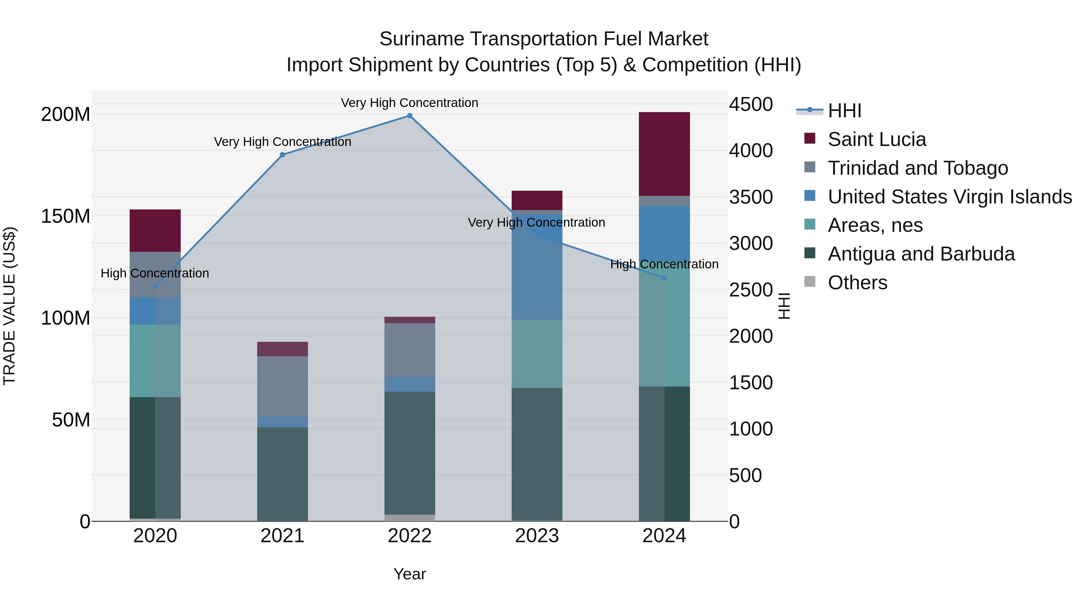 Suriname Transportation Fuel Market: Top 5 Importing Countries and Market Competition (HHI) Analysis
