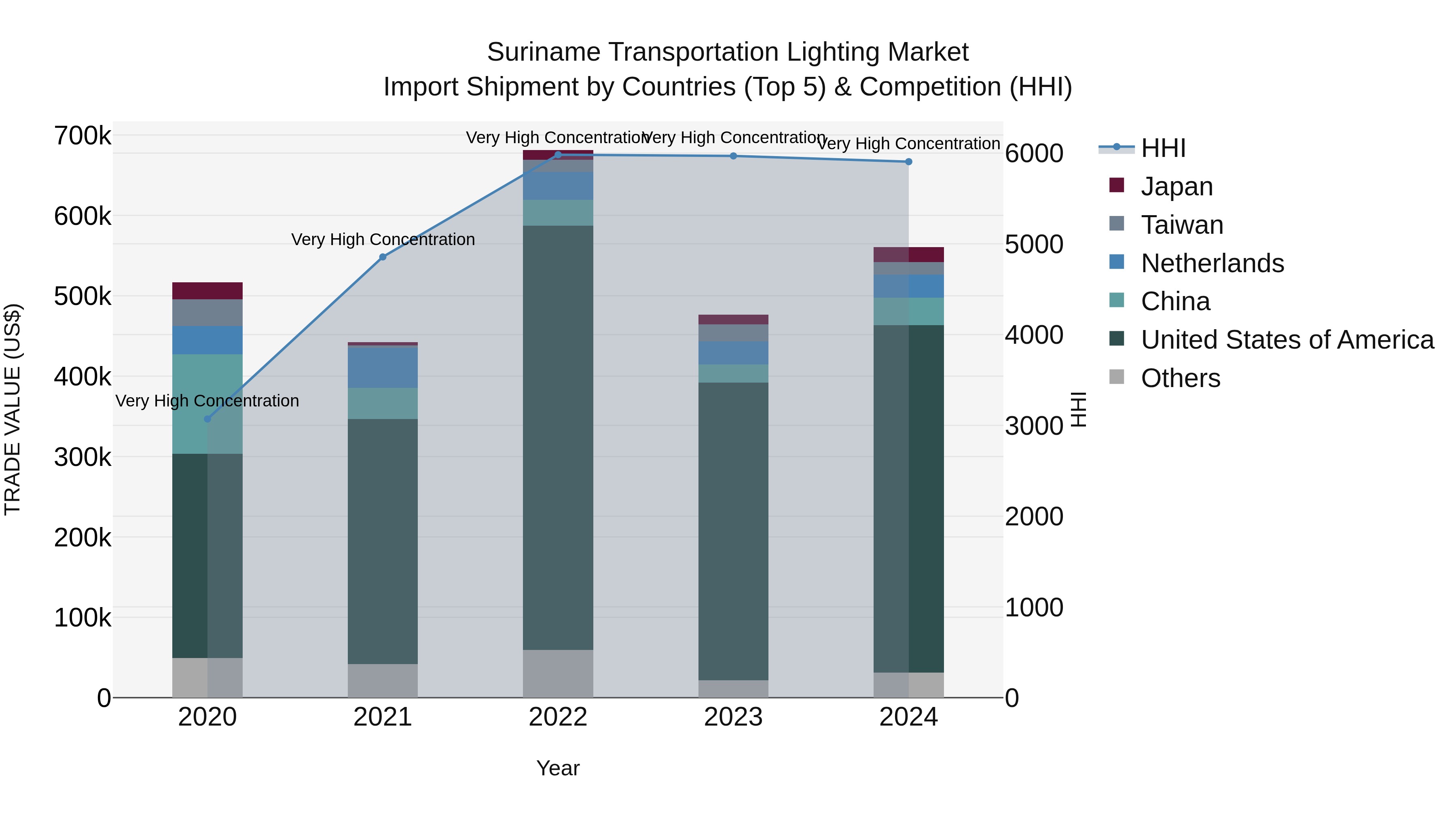 Suriname Transportation Lighting Market: Top 5 Importing Countries and Market Competition (HHI) Analysis