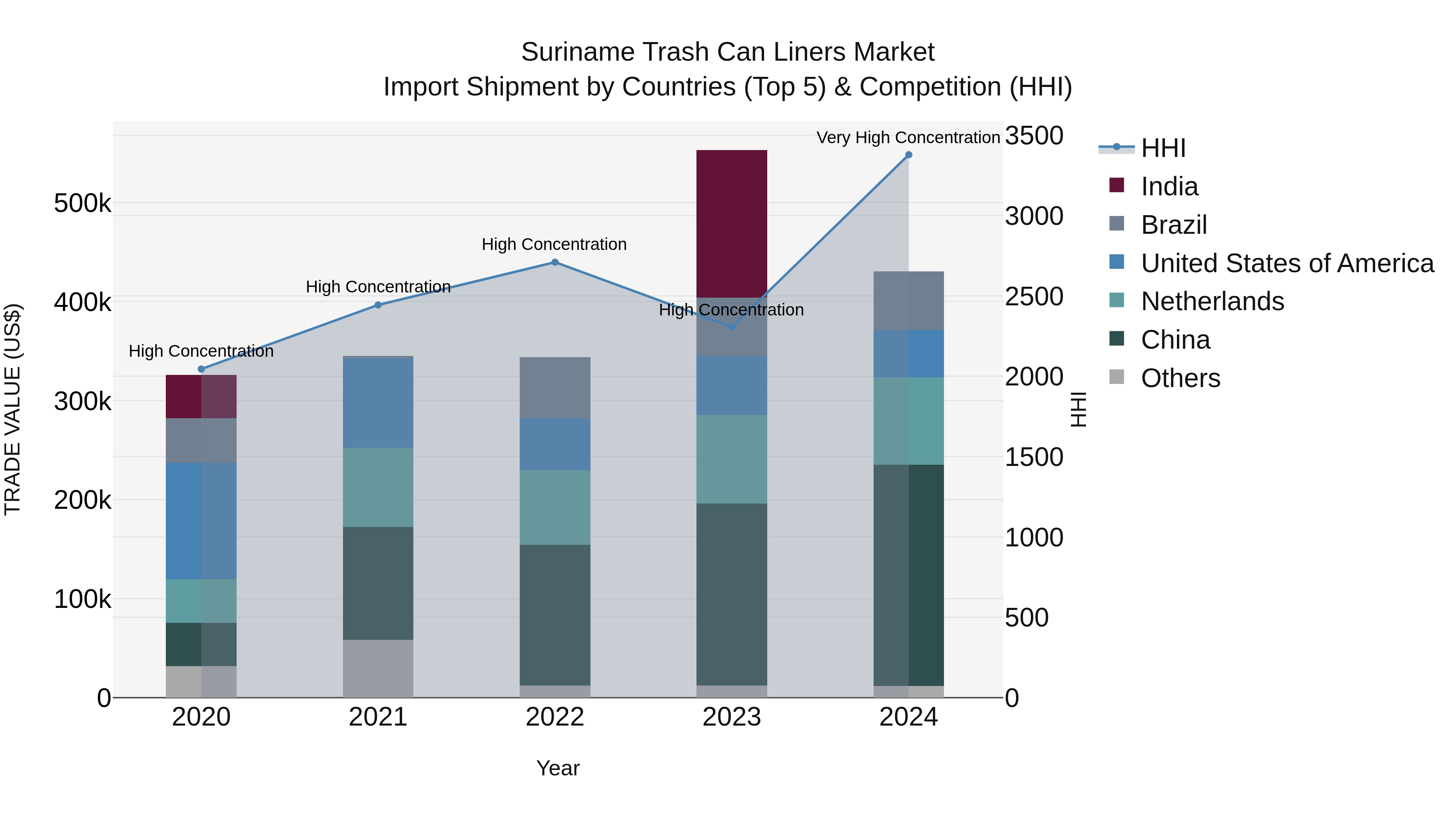 Suriname Trash Can Liners Market: Top 5 Importing Countries and Market Competition (HHI) Analysis