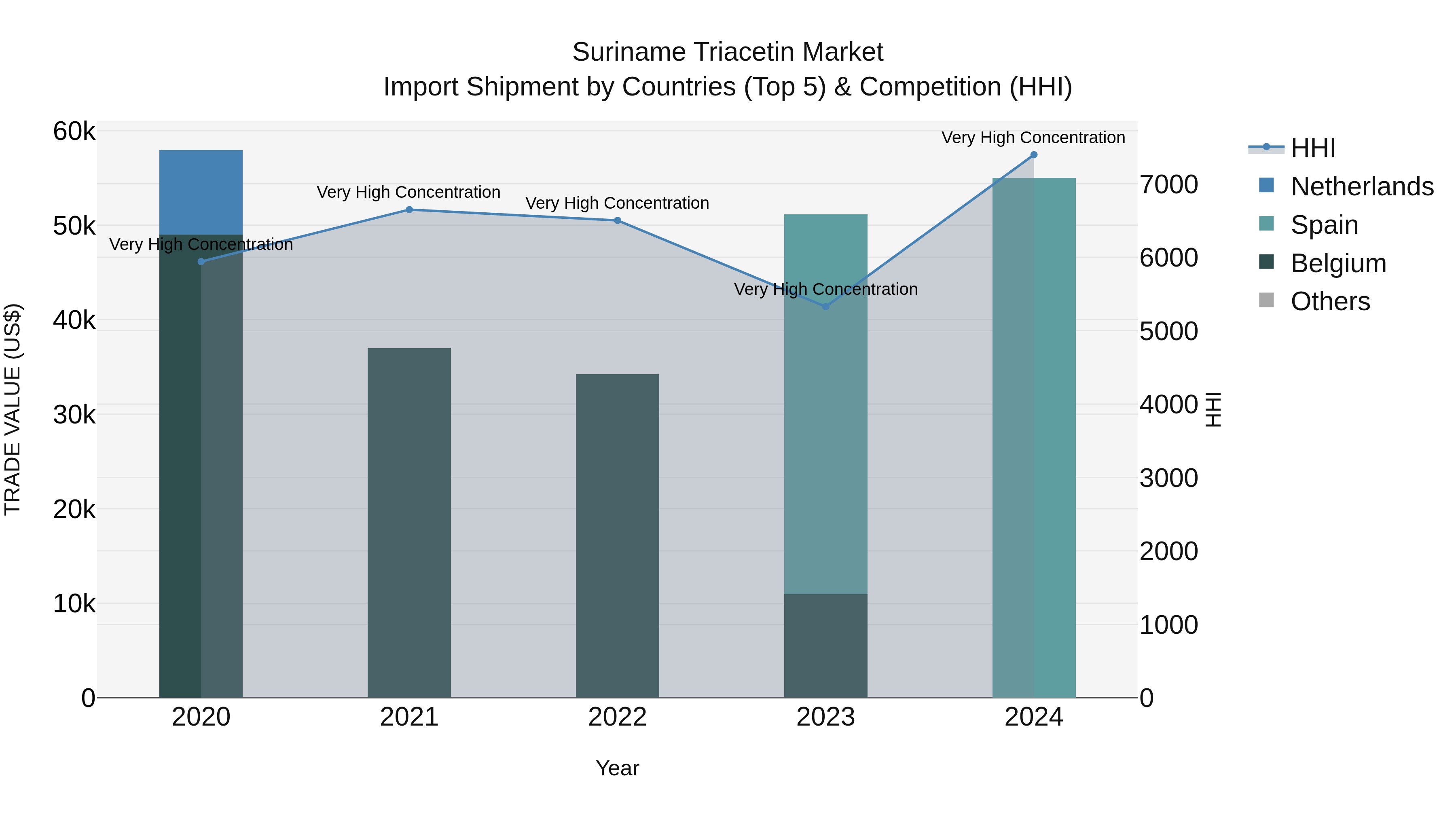 Suriname Triacetin Market: Top 5 Importing Countries and Market Competition (HHI) Analysis
