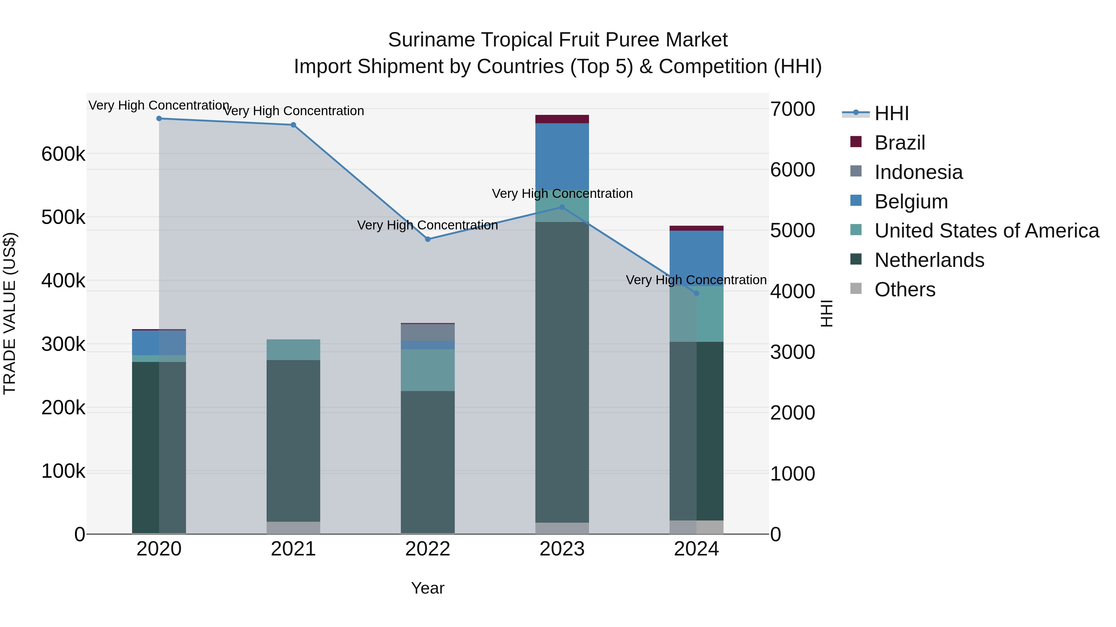 Suriname Tropical Fruit Puree Market: Top 5 Importing Countries and Market Competition (HHI) Analysis